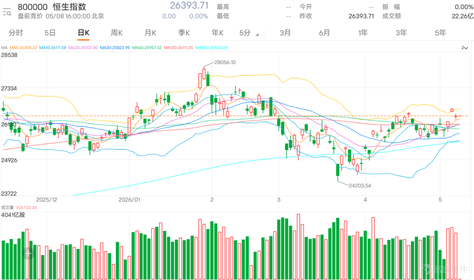 $恒生指數 (800000.HK)$ 於近期震盪中顯露疲態，上日下挫0.87%，收報26,393.71點，未能穩守於26,500點心理關口之上。儘管最新價仍高於10日（26,070.01點）、30日（25,778.62點）及60日（25,966.00點）均線，形成一個短期多頭排列，但指數已連續數日於狹窄區間內爭持，5日振幅達3.7%，顯示市場多空雙方於當前水位陷入膠著。   從關鍵技術指標觀察，市場呈現顯著的分歧信號，增加了短線操作的難度。震盪指標方面，隨機震盪指標與CCI指標同步發出「賣出信號」 ，暗示短線動能可能正在由強轉弱，價格存在回調壓力。然而，MACD信號卻顯示為「買入」 ，同時保力加通道呈現「買入」信號 ，指數價格貼近通道中軸上方，顯示中期趨勢未完全走壞。這種背離現象，通常預示市場正處於一個關鍵的轉折觀察窗口。其他指標如RSI（56）與威廉指標均處於「中立」區域，既未超買亦未超賣，未能提供明確方向指引。   當前，首個關鍵支持位已上移至25,900點 （接近10日均線），此位置若失守，恐將快速下試第二支持位25...
