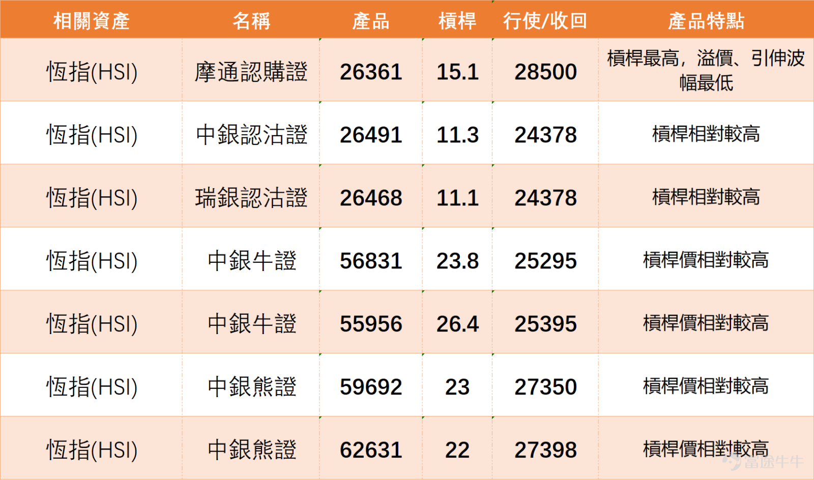 $恒生指數 (800000.HK)$ 於近期震盪中顯露疲態，上日下挫0.87%，收報26,393.71點，未能穩守於26,500點心理關口之上。儘管最新價仍高於10日（26,070.01點）、30日（25,778.62點）及60日（25,966.00點）均線，形成一個短期多頭排列，但指數已連續數日於狹窄區間內爭持，5日振幅達3.7%，顯示市場多空雙方於當前水位陷入膠著。   從關鍵技術指標觀察，市場呈現顯著的分歧信號，增加了短線操作的難度。震盪指標方面，隨機震盪指標與CCI指標同步發出「賣出信號」 ，暗示短線動能可能正在由強轉弱，價格存在回調壓力。然而，MACD信號卻顯示為「買入」 ，同時保力加通道呈現「買入」信號 ，指數價格貼近通道中軸上方，顯示中期趨勢未完全走壞。這種背離現象，通常預示市場正處於一個關鍵的轉折觀察窗口。其他指標如RSI（56）與威廉指標均處於「中立」區域，既未超買亦未超賣，未能提供明確方向指引。   當前，首個關鍵支持位已上移至25,900點 （接近10日均線），此位置若失守，恐將快速下試第二支持位25...