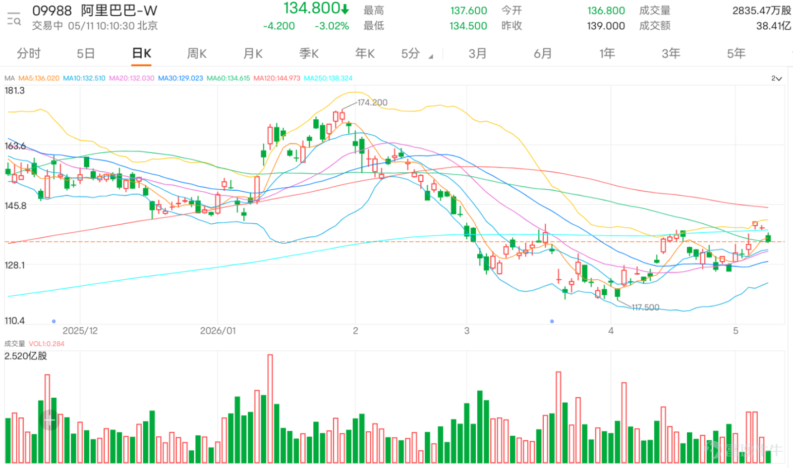 $阿里巴巴-W (09988.HK)$ 最新价134.8元，下跌逾3%，从均线系统观察，当前股价高于10日均线（132.21元）与30日均线（128.64元），显示短期反弹动能仍在；惟股价目前正与60日均线（135.03元）处于胶著争持状态，该中期平均成本线成为多空双方当下争夺的核心节点，对后续走势具有指向性意义。这种格局表明，股价在经历了5月初的强劲开局后，正试图挑战并站稳更为关键的中期成本线，但过程并非一帆风顺。 深入剖析各项关键技术指标，我们发现市场情绪呈现出复杂的分歧。一方面，多个震荡指标发出了强烈的警示信号。随机震荡指标与CCI指标均给出明确的「卖出」信号 ，显示股价在短期内已进入超买区域，存在技术性回调的压力。威廉指标同样处于超买状态，进一步佐证了短期动能可能过热的观点。与此同时，RSI数值为62，虽未极端超买，但也处于强势区域的边缘，RSI指标信号为「中立」 ，暗示上涨动能可能正在减弱，多空力量趋于平衡。 然而，趋势追踪指标则描绘了不同的画面。MACD指标与一目均衡表均发出「买入」信号 ，这表明从中线趋势的角度看，动能可能正在由弱转强。保力...