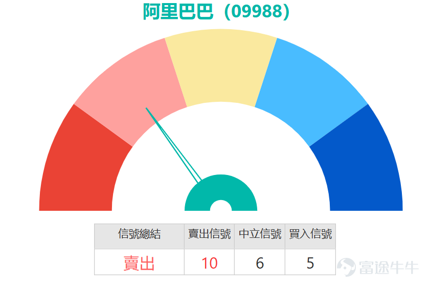$阿里巴巴-W (09988.HK)$ 最新价134.8元，下跌逾3%，从均线系统观察，当前股价高于10日均线（132.21元）与30日均线（128.64元），显示短期反弹动能仍在；惟股价目前正与60日均线（135.03元）处于胶著争持状态，该中期平均成本线成为多空双方当下争夺的核心节点，对后续走势具有指向性意义。这种格局表明，股价在经历了5月初的强劲开局后，正试图挑战并站稳更为关键的中期成本线，但过程并非一帆风顺。 深入剖析各项关键技术指标，我们发现市场情绪呈现出复杂的分歧。一方面，多个震荡指标发出了强烈的警示信号。随机震荡指标与CCI指标均给出明确的「卖出」信号 ，显示股价在短期内已进入超买区域，存在技术性回调的压力。威廉指标同样处于超买状态，进一步佐证了短期动能可能过热的观点。与此同时，RSI数值为62，虽未极端超买，但也处于强势区域的边缘，RSI指标信号为「中立」 ，暗示上涨动能可能正在减弱，多空力量趋于平衡。 然而，趋势追踪指标则描绘了不同的画面。MACD指标与一目均衡表均发出「买入」信号 ，这表明从中线趋势的角度看，动能可能正在由弱转强。保力...