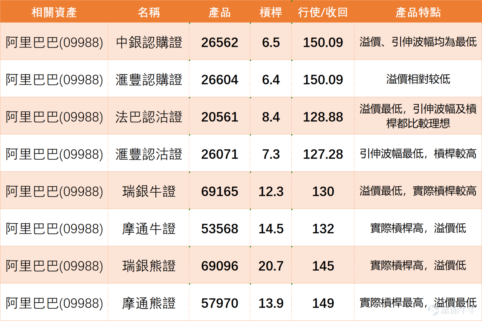 $阿里巴巴-W (09988.HK)$ 最新价134.8元，下跌逾3%，从均线系统观察，当前股价高于10日均线（132.21元）与30日均线（128.64元），显示短期反弹动能仍在；惟股价目前正与60日均线（135.03元）处于胶著争持状态，该中期平均成本线成为多空双方当下争夺的核心节点，对后续走势具有指向性意义。这种格局表明，股价在经历了5月初的强劲开局后，正试图挑战并站稳更为关键的中期成本线，但过程并非一帆风顺。 深入剖析各项关键技术指标，我们发现市场情绪呈现出复杂的分歧。一方面，多个震荡指标发出了强烈的警示信号。随机震荡指标与CCI指标均给出明确的「卖出」信号 ，显示股价在短期内已进入超买区域，存在技术性回调的压力。威廉指标同样处于超买状态，进一步佐证了短期动能可能过热的观点。与此同时，RSI数值为62，虽未极端超买，但也处于强势区域的边缘，RSI指标信号为「中立」 ，暗示上涨动能可能正在减弱，多空力量趋于平衡。 然而，趋势追踪指标则描绘了不同的画面。MACD指标与一目均衡表均发出「买入」信号 ，这表明从中线趋势的角度看，动能可能正在由弱转强。保力...