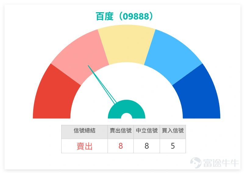 上週五(8日) $百度集團-SW (09888.HK)$ 單日大升近6%,非常搶眼。不過,當股價急升、指標進入超買區時,正是需要冷靜檢視技術圖表的時候。回顧百度上週五收報 145.2元,上升 5.75%,成交額 39.51億元,價量配合良好。 強勁的均線突破:股價已大幅升穿MA10(127.13元) 及MA30(118.01元),呈現強勢的多頭排列格局。這表明中期上升趨勢強勁。 清晰的超買信號:目前最需要關注的指標是日線RSI,已高達71,明確進入傳統技術分析中的「超買」區域。這通常意味著短線買盤力量可能短期消耗過大,股價在當前水平繼續大幅急升的阻力會增加。 關鍵的阻力與支撐:上方阻力:緊接而來的考驗是152.7元(阻力1),此處是近期關鍵阻力位。若能帶量突破,則下一目標看向163.6元(阻力2)。下方支撐:短期首個支撐在MA10線(127.13元)附近,更強的支撐區在120.2元(支持2) 一帶。 百度的中期趨勢無疑是強勁的。但短期而言,RSI超買是一個需要重視的技術性調整信號。投資者應關注股價在152.7元關鍵阻力前的...