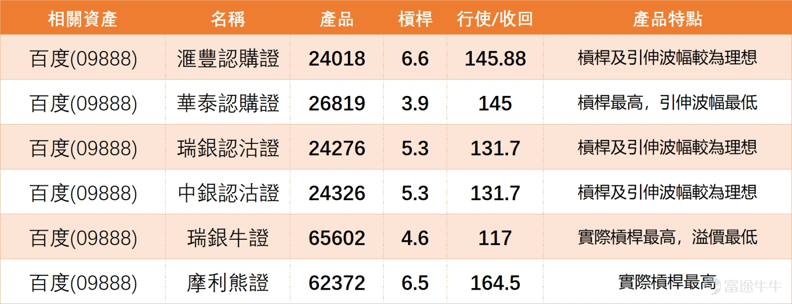 上週五(8日) $百度集團-SW (09888.HK)$ 單日大升近6%,非常搶眼。不過,當股價急升、指標進入超買區時,正是需要冷靜檢視技術圖表的時候。回顧百度上週五收報 145.2元,上升 5.75%,成交額 39.51億元,價量配合良好。 強勁的均線突破:股價已大幅升穿MA10(127.13元) 及MA30(118.01元),呈現強勢的多頭排列格局。這表明中期上升趨勢強勁。 清晰的超買信號:目前最需要關注的指標是日線RSI,已高達71,明確進入傳統技術分析中的「超買」區域。這通常意味著短線買盤力量可能短期消耗過大,股價在當前水平繼續大幅急升的阻力會增加。 關鍵的阻力與支撐:上方阻力:緊接而來的考驗是152.7元(阻力1),此處是近期關鍵阻力位。若能帶量突破,則下一目標看向163.6元(阻力2)。下方支撐:短期首個支撐在MA10線(127.13元)附近,更強的支撐區在120.2元(支持2) 一帶。 百度的中期趨勢無疑是強勁的。但短期而言,RSI超買是一個需要重視的技術性調整信號。投資者應關注股價在152.7元關鍵阻力前的...