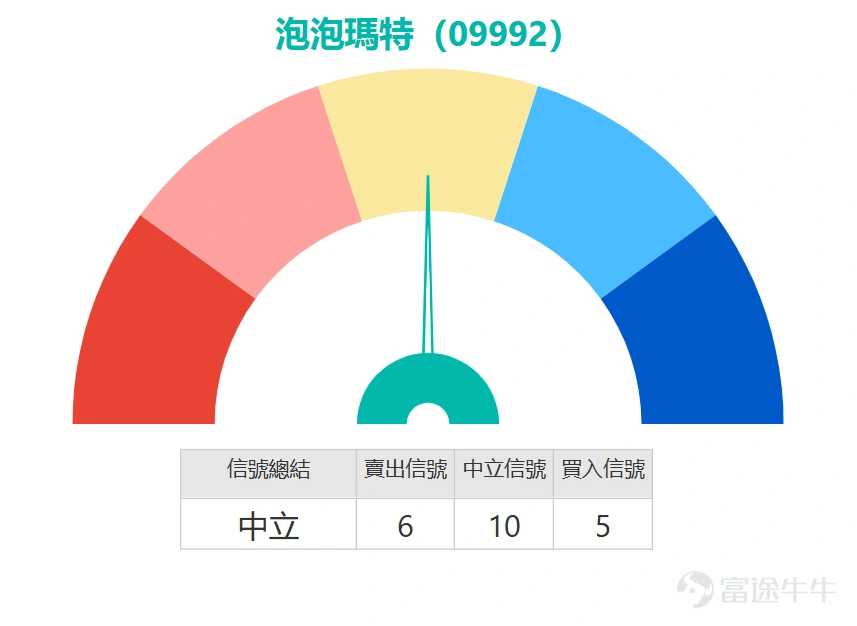 港股市場近期焦點,無疑落在潮玩龍頭 $泡泡瑪特 (09992.HK)$ 身上。知名投資人段永平公開宣布清倉煤炭股 $中國神華 (01088.HK)$ ,並全數換馬至泡泡瑪特,此舉猶如向市場投下一顆震撼彈,推動股價於5月8日一度飆升超過7%,最高触及175.4元,成交額亦激增至71.87億元,顯示資金湧入力道強勁。這不僅是名人效應,更反映了部分資金對新消費賽道及公司IP變現能力的重新定價。然而,對於專業投資者而言,熱鬧過後更需冷靜審視其技術走勢,判斷這波行情是趨勢的起點,抑或是情緒推動的短暫脈衝。 從當前走勢觀察,泡泡瑪特股價在經歷了年初以來的調整後,近期呈現築底反彈態勢。以最新價170.6元計算,股价已成功站上10日及30日移動平均線(約158.13元),這是一個初步的短線轉強信號,顯示買盤在關鍵均線位置獲得承接。然而,股價目前仍受制於60日均線(約192.21元)這一重要的中長期分水嶺下方,意味著整體趨勢尚未完全扭轉為多頭格局。近五個交易日振幅達13.6%,反映市場分歧與波動正在加劇。 深入剖析各項技術指標,可...