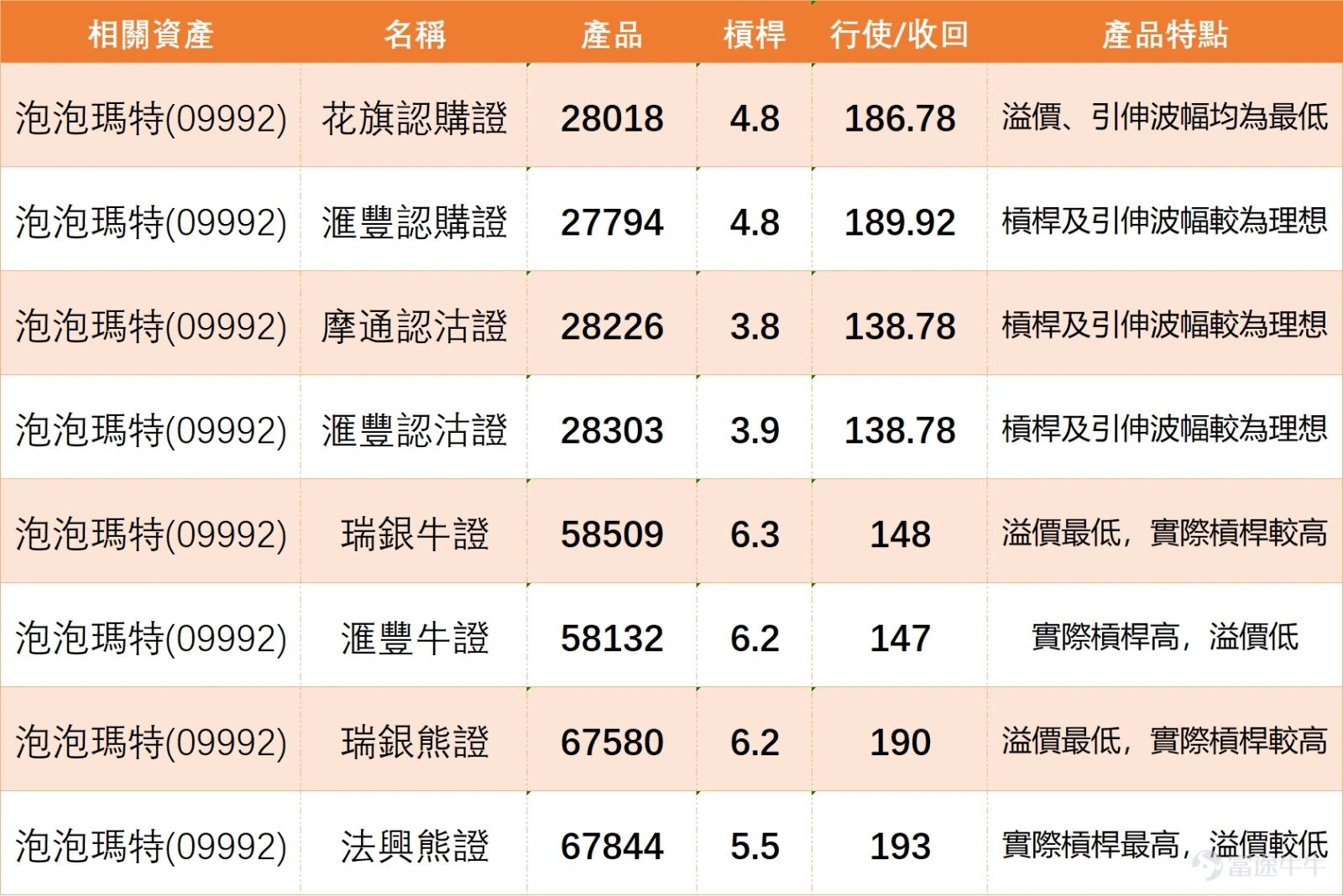 港股市場近期焦點,無疑落在潮玩龍頭 $泡泡瑪特 (09992.HK)$ 身上。知名投資人段永平公開宣布清倉煤炭股 $中國神華 (01088.HK)$ ,並全數換馬至泡泡瑪特,此舉猶如向市場投下一顆震撼彈,推動股價於5月8日一度飆升超過7%,最高触及175.4元,成交額亦激增至71.87億元,顯示資金湧入力道強勁。這不僅是名人效應,更反映了部分資金對新消費賽道及公司IP變現能力的重新定價。然而,對於專業投資者而言,熱鬧過後更需冷靜審視其技術走勢,判斷這波行情是趨勢的起點,抑或是情緒推動的短暫脈衝。 從當前走勢觀察,泡泡瑪特股價在經歷了年初以來的調整後,近期呈現築底反彈態勢。以最新價170.6元計算,股价已成功站上10日及30日移動平均線(約158.13元),這是一個初步的短線轉強信號,顯示買盤在關鍵均線位置獲得承接。然而,股價目前仍受制於60日均線(約192.21元)這一重要的中長期分水嶺下方,意味著整體趨勢尚未完全扭轉為多頭格局。近五個交易日振幅達13.6%,反映市場分歧與波動正在加劇。 深入剖析各項技術指標,可...