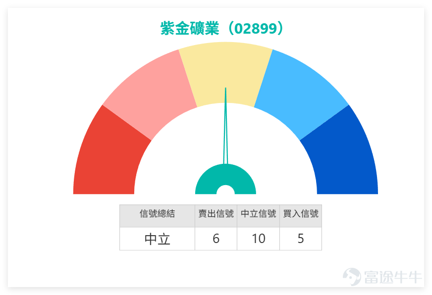 上週五（8日）資源股表現各異，作為板塊龍頭的 $紫金礦業 (02899.HK)$ ，近期走勢可謂「穩」字當頭，價格在一個清晰的區間內來回。這種看似平淡的走勢，往往蘊含著下一波行情的線索。5月8日紫金收報 38.5元，單日微升 0.89%，成交額 26.2億元，表現平穩。 均線高度聚合：目前股價緊貼MA10(36.58元)​ 與MA30(36.38元)，並圍繞着MA60(38.58元)​ 窄幅波動。三條主要均線幾乎糾纏在一起，這是典型的橫盤整理、方向待決的技術形態。 健康的動能指標：日線RSI為55，處於50中軸上方但遠離超買區，顯示多空力量在此處達到一個相對平衡的狀態。綜合技術指標給出的信號也是「中立」，確認了當前缺乏單邊趨勢的市況。 清晰的震盪區間：上方阻力：近期首要阻力在39.6元（阻力1），若能放量突破，則有望挑戰41.1元（阻力2），打開上行空間。下方支撐：堅固的支撐區在36.5元（支持1）​ 至35.9元（支持2）​ 區域。只要守穩該區域，整體結構便未被破壞。 紫金目前處於一個「上有頂、下有底」的箱體之中。這種格局下，區間的上下沿變得尤...
