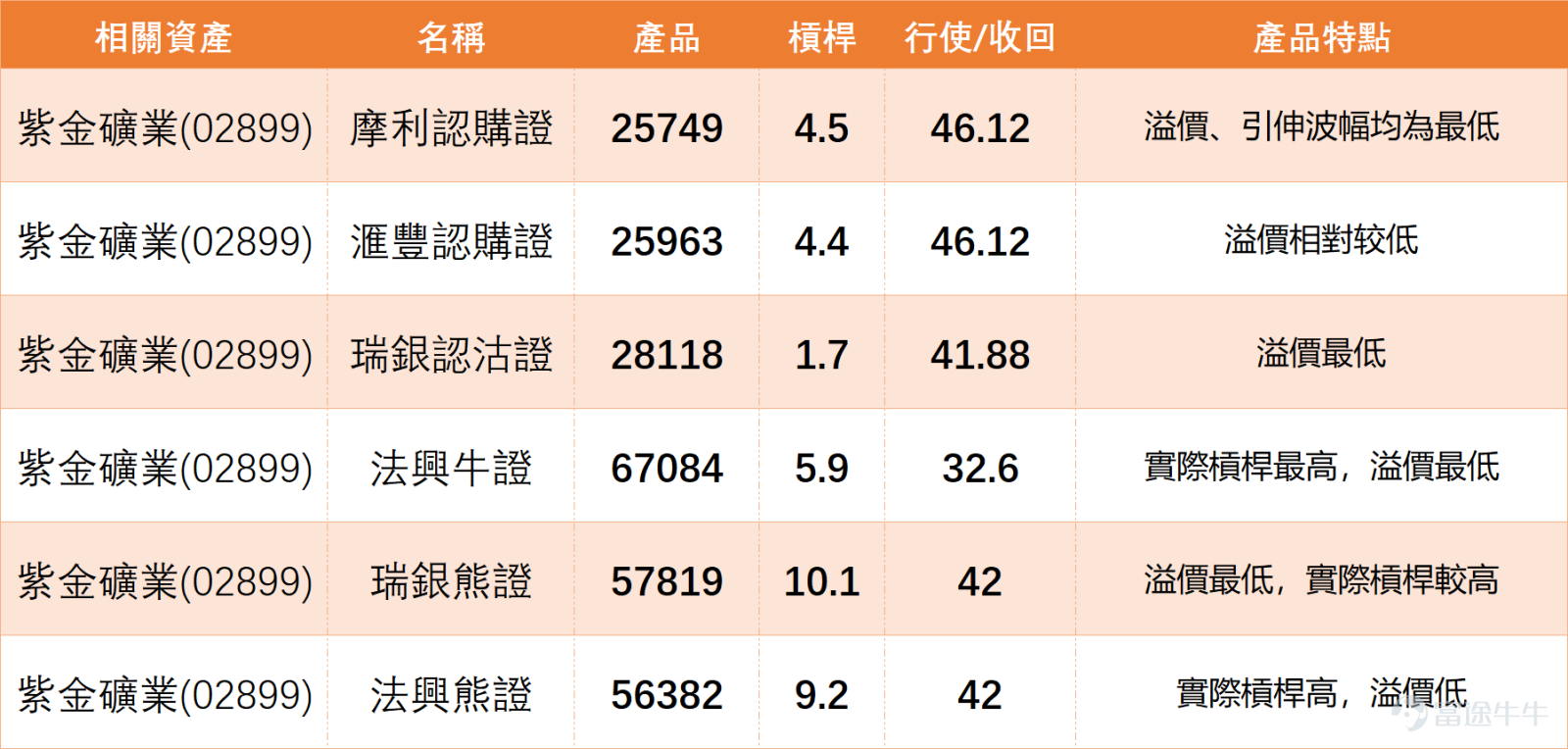 上週五（8日）資源股表現各異，作為板塊龍頭的 $紫金礦業 (02899.HK)$ ，近期走勢可謂「穩」字當頭，價格在一個清晰的區間內來回。這種看似平淡的走勢，往往蘊含著下一波行情的線索。5月8日紫金收報 38.5元，單日微升 0.89%，成交額 26.2億元，表現平穩。 均線高度聚合：目前股價緊貼MA10(36.58元)​ 與MA30(36.38元)，並圍繞着MA60(38.58元)​ 窄幅波動。三條主要均線幾乎糾纏在一起，這是典型的橫盤整理、方向待決的技術形態。 健康的動能指標：日線RSI為55，處於50中軸上方但遠離超買區，顯示多空力量在此處達到一個相對平衡的狀態。綜合技術指標給出的信號也是「中立」，確認了當前缺乏單邊趨勢的市況。 清晰的震盪區間：上方阻力：近期首要阻力在39.6元（阻力1），若能放量突破，則有望挑戰41.1元（阻力2），打開上行空間。下方支撐：堅固的支撐區在36.5元（支持1）​ 至35.9元（支持2）​ 區域。只要守穩該區域，整體結構便未被破壞。 紫金目前處於一個「上有頂、下有底」的箱體之中。這種格局下，區間的上下沿變得尤...