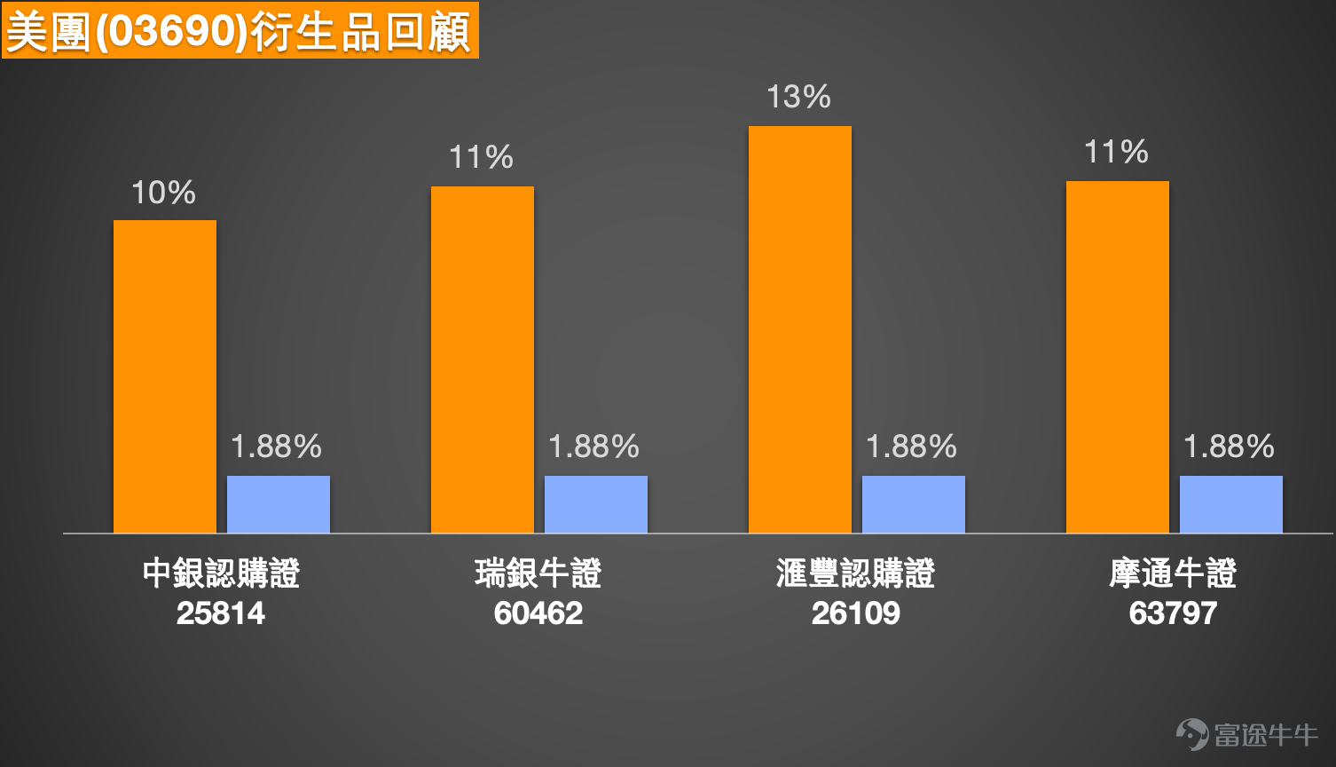 今日（5月11日）美團股價報83.05元。過去五個交易日振幅僅5.5%，波動相對收窄。從技術結構觀察，股價處於多條主要平均線之間的關鍵位置。10日線約82.98元已明確站穩，30日線約84.56元則構成短線阻力，60日線約82.90元提供中期支撐。目前股價恰好處於30日線下方反覆整固，反映市場正在試探能否進一步向上突破。第一支持位於80.9元，第二支持位於77.6元；第一阻力在87.2元，第二阻力在90.5元。現價84.40元仍低於30日線，但高於10日和60日線，屬於低位反彈後的橫行整固階段，未確認突破但結構已較早前有所改善。   保力加通道方面，現價貼近通道中軸，此前曾觸及下軌後逐步修復，中軸方向對短線反彈延續具參考價值。相對強弱指數（RSI）約52，動能剛剛回到50中性水平之上，屬於由弱轉中性的邊緣位置，既未確認強勢也未重新轉弱，這種狀態下股價對正負面消息的敏感度會提高。綜合技術指標總結信號為「賣出」，但多個震盪指標顯示中立。值得注意的是，牛熊力量指標顯示「嚴重超跌，可能築底，買入」，而MACD及保力加通道均為賣出信號，說明反彈過程中仍有潛在回...
