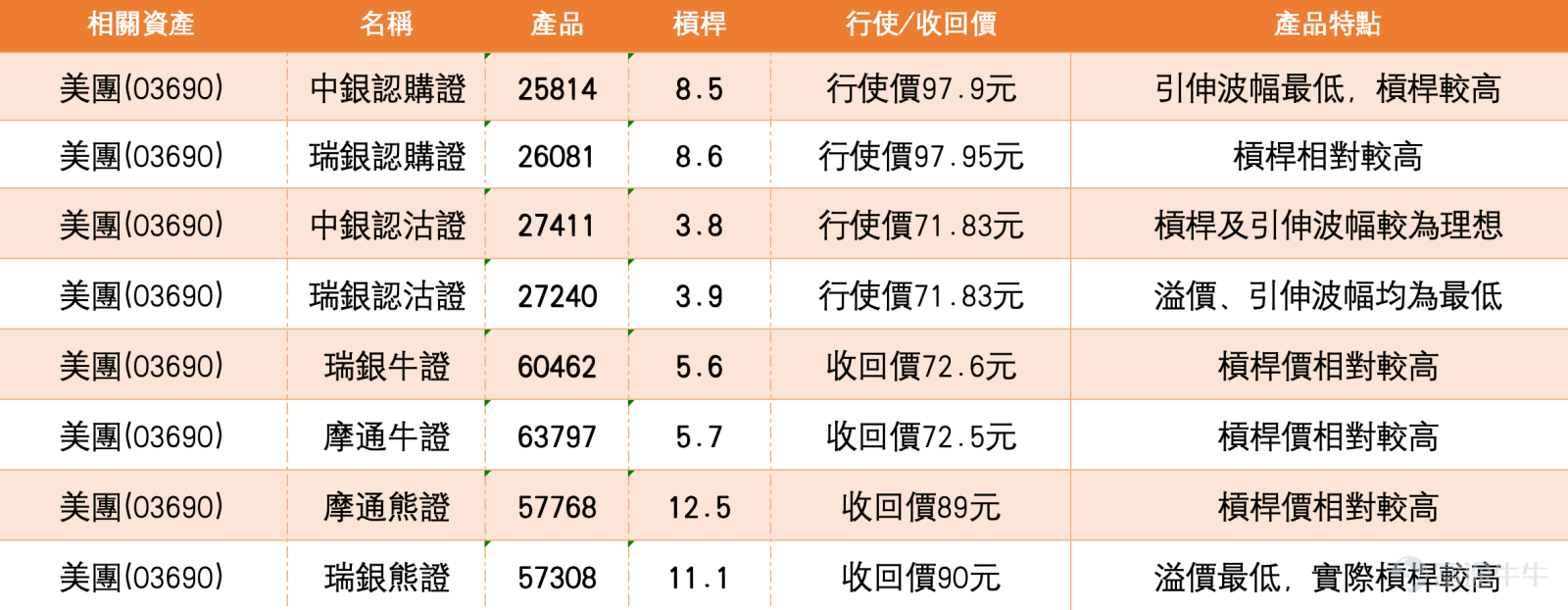 今日（5月11日）美團股價報83.05元。過去五個交易日振幅僅5.5%，波動相對收窄。從技術結構觀察，股價處於多條主要平均線之間的關鍵位置。10日線約82.98元已明確站穩，30日線約84.56元則構成短線阻力，60日線約82.90元提供中期支撐。目前股價恰好處於30日線下方反覆整固，反映市場正在試探能否進一步向上突破。第一支持位於80.9元，第二支持位於77.6元；第一阻力在87.2元，第二阻力在90.5元。現價84.40元仍低於30日線，但高於10日和60日線，屬於低位反彈後的橫行整固階段，未確認突破但結構已較早前有所改善。   保力加通道方面，現價貼近通道中軸，此前曾觸及下軌後逐步修復，中軸方向對短線反彈延續具參考價值。相對強弱指數（RSI）約52，動能剛剛回到50中性水平之上，屬於由弱轉中性的邊緣位置，既未確認強勢也未重新轉弱，這種狀態下股價對正負面消息的敏感度會提高。綜合技術指標總結信號為「賣出」，但多個震盪指標顯示中立。值得注意的是，牛熊力量指標顯示「嚴重超跌，可能築底，買入」，而MACD及保力加通道均為賣出信號，說明反彈過程中仍有潛在回...