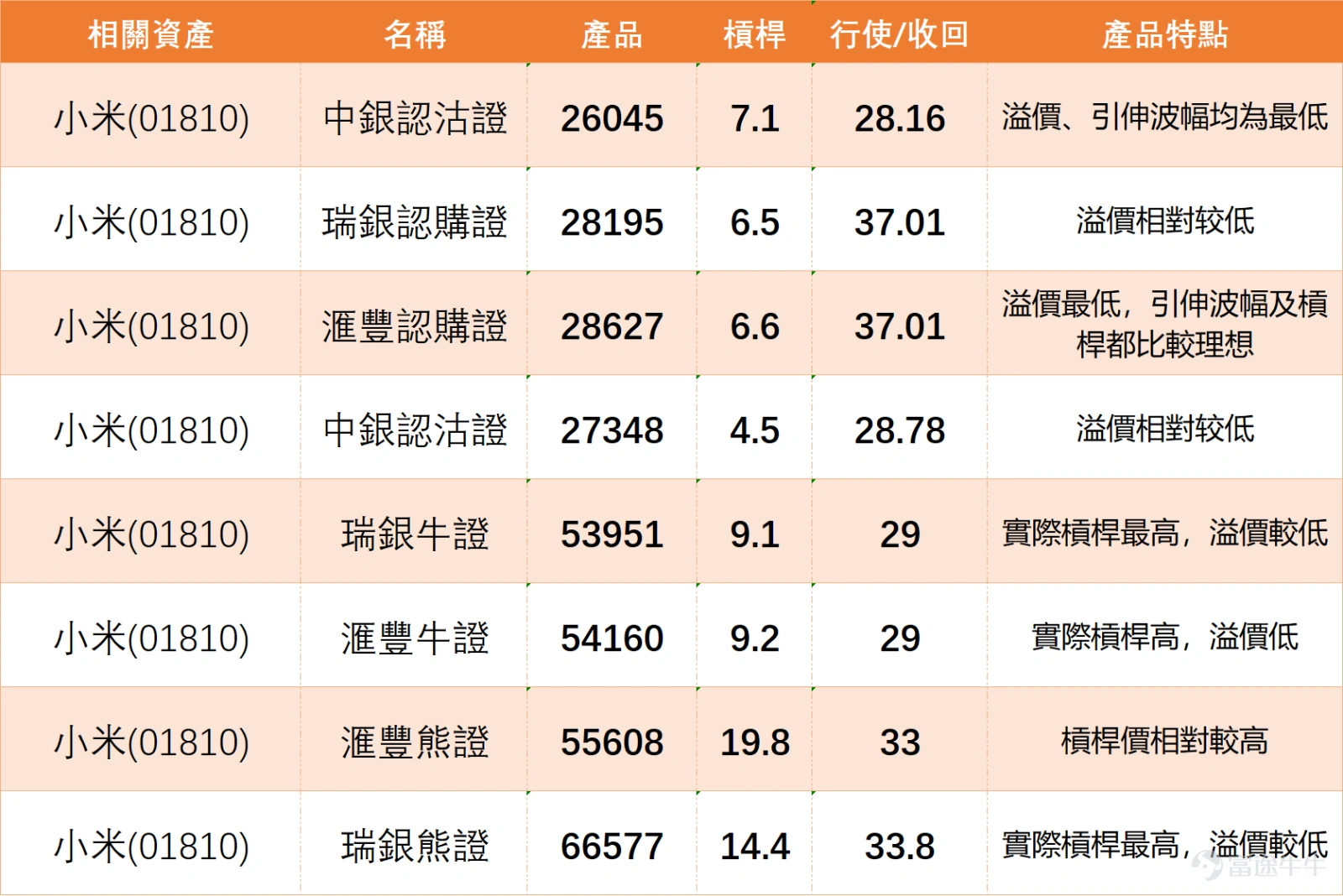 $小米集團-W (01810.HK)$ 股價近期於低位展開震盪整理。小米最新報31.76元,升0.13%,走势上,股價目前仍受制上方60日均線的33.03元,中期趨勢尚未扭轉。 震盪指標方面,隨機震盪指標(KDJ)已發出超買信號,暗示短期內可能存在技術性回調壓力。與此同時,CCI指標亦處於超買狀態,進一步強化了短線賣出警示。然而,其他動能指標則提供了不同的視角。動量震盪指標和變動率指標均發出買入信號,而MACD指標的快慢線亦顯示出「金叉」形態,為潛在的底部反彈提供了動能支持。這種指標間的背離,正是當前市場分歧的寫照:動能開始修復,但價格反彈後已觸及短期超買區域。 支撐與阻力位方面,第一支撐位位於30.1元,此位置與10日均線及心理關口30元接近,若能穩守,則短線結構得以保持。更強的支撐則在29.1元,若失守,將可能打開新的下行空間。上方阻力方面,首個關鍵阻力位於32.8元,這既是前期密集成交區,與布林帶上軌重合。若能有效突破,下一目標將指向34.2元,這將是挑戰60日均線並扭轉中期弱勢的關鍵一步。 綜合來看,小米當前技術面呈...
