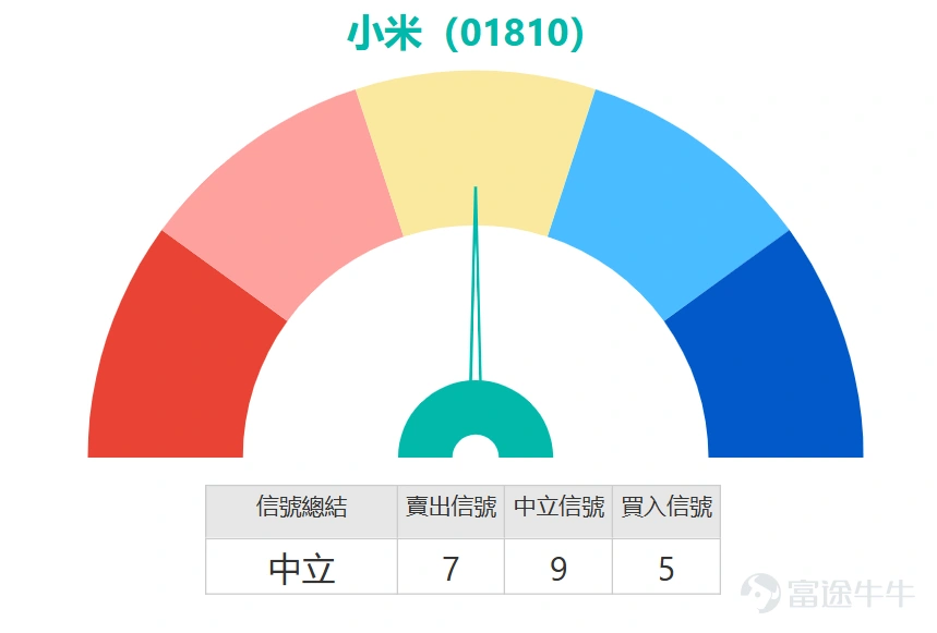 $小米集團-W (01810.HK)$ 股價近期於低位展開震盪整理。小米最新報31.76元,升0.13%,走势上,股價目前仍受制上方60日均線的33.03元,中期趨勢尚未扭轉。 震盪指標方面,隨機震盪指標(KDJ)已發出超買信號,暗示短期內可能存在技術性回調壓力。與此同時,CCI指標亦處於超買狀態,進一步強化了短線賣出警示。然而,其他動能指標則提供了不同的視角。動量震盪指標和變動率指標均發出買入信號,而MACD指標的快慢線亦顯示出「金叉」形態,為潛在的底部反彈提供了動能支持。這種指標間的背離,正是當前市場分歧的寫照:動能開始修復,但價格反彈後已觸及短期超買區域。 支撐與阻力位方面,第一支撐位位於30.1元,此位置與10日均線及心理關口30元接近,若能穩守,則短線結構得以保持。更強的支撐則在29.1元,若失守,將可能打開新的下行空間。上方阻力方面,首個關鍵阻力位於32.8元,這既是前期密集成交區,與布林帶上軌重合。若能有效突破,下一目標將指向34.2元,這將是挑戰60日均線並扭轉中期弱勢的關鍵一步。 綜合來看,小米當前技術面呈...