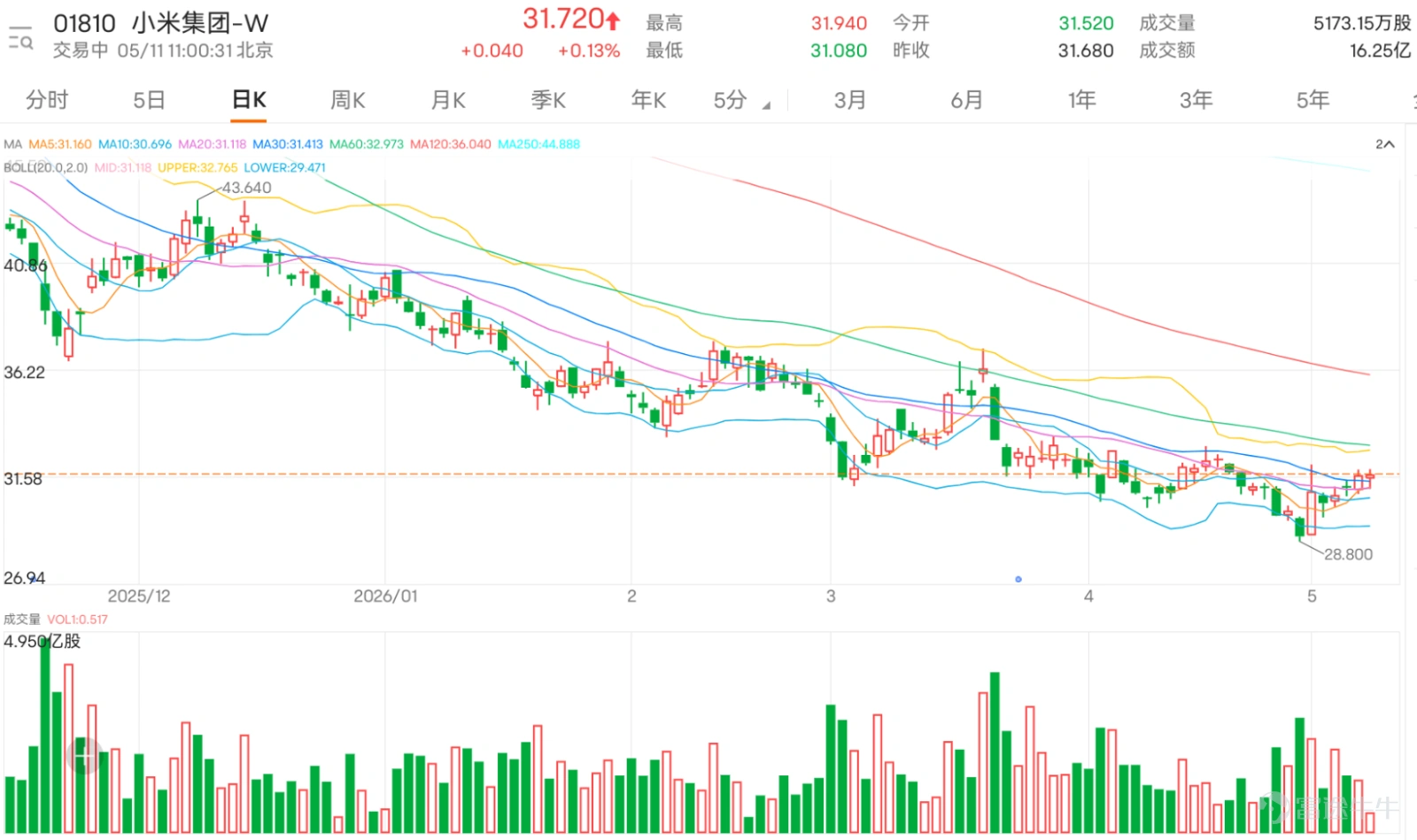 $小米集團-W (01810.HK)$ 股價近期於低位展開震盪整理。小米最新報31.76元,升0.13%,走势上,股價目前仍受制上方60日均線的33.03元,中期趨勢尚未扭轉。 震盪指標方面,隨機震盪指標(KDJ)已發出超買信號,暗示短期內可能存在技術性回調壓力。與此同時,CCI指標亦處於超買狀態,進一步強化了短線賣出警示。然而,其他動能指標則提供了不同的視角。動量震盪指標和變動率指標均發出買入信號,而MACD指標的快慢線亦顯示出「金叉」形態,為潛在的底部反彈提供了動能支持。這種指標間的背離,正是當前市場分歧的寫照:動能開始修復,但價格反彈後已觸及短期超買區域。 支撐與阻力位方面,第一支撐位位於30.1元,此位置與10日均線及心理關口30元接近,若能穩守,則短線結構得以保持。更強的支撐則在29.1元,若失守,將可能打開新的下行空間。上方阻力方面,首個關鍵阻力位於32.8元,這既是前期密集成交區,與布林帶上軌重合。若能有效突破,下一目標將指向34.2元,這將是挑戰60日均線並扭轉中期弱勢的關鍵一步。 綜合來看,小米當前技術面呈...
