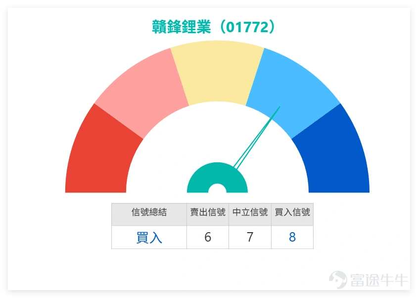 上週五(8日)新能源板塊跟隨大市調整,作為鋰礦龍頭的 $贛鋒鋰業 (01772.HK)$ 亦出現回調。在單日下跌後,其技術結構是轉弱還是健康整理?我們來詳細拆解一下:5月8日贛鋒全日收報 83.2元,單日下跌 6.52%,成交額 12.18億元。下跌伴隨成交量,需要重點審視關鍵位置。 回踩關鍵均線:股價上日剛好回踩至10日均線(84.2元) 附近。在上升趨勢中,首次回踩10日線是常見的技術性整理,可視為短期強弱的試金石。下方更有30日線(78.57元) 作為更強支撐。 動能指標依然強勁:儘管價格下跌,但日線RSI仍處在64的水平,顯示整體多頭動能並未潰散,仍處於強勢區域。綜合技術指標總結信號為「買入」,這與回調的價格走勢形成對比,暗示此次調整可能屬於趨勢中的正常波動。 核心的支撐與阻力:上方阻力:近期需要收復的關口是MA10(84.2元),之後的關鍵阻力在96.1元(阻力1)。下方支撐:77.9元(支持1) 是近期重要支撐位,與30日線高度重合。若失守,則需關注73.2元(支持2) 的防守力度。 贛鋒目前處於「中期趨勢...
