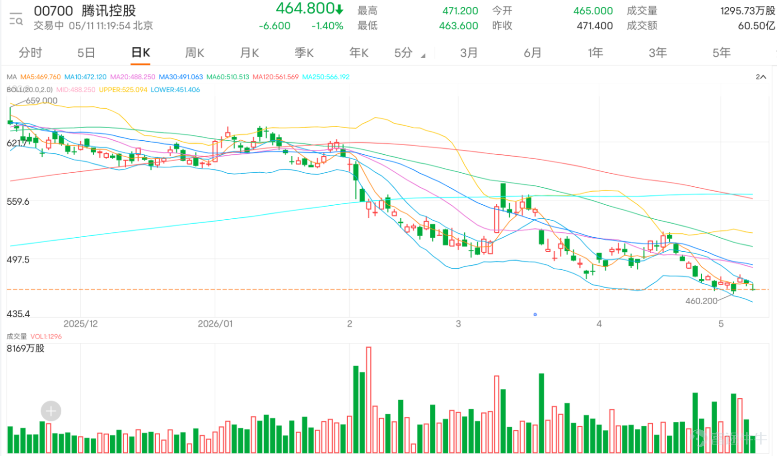 $TENCENT (00700.HK)$ The latest price is at HKD 465, down 1.36% during the session. From the daily chart perspective, the current share price has fallen below all short-, medium-, and long-term moving averages, showing a clear bearish pattern. The stock is currently oscillating within the HKD 460-470 range, continuing its earlier weak trend. From the perspective of technical indicators, the current market is presenting a complex pattern of 'oversold conditions brewing a rebound.' On one hand, multiple oscillation indicators are issuing warning signals. Both the Stochastic Oscillator and the Williams %R indicator show the stock in an 'oversold state,' a leading signal that selling pressure may be exhausted and a technical rebound could occur soon. In line with this, the CCI indicator also gives a positive hint of 'oversold, possible bottoming, buy,' suggesting that the deviation from normal price levels may have become excessive. However, on the other hand, trend momentum indicators lean negative. Both MACD and Momentum Oscillation Indicators are signaling 'sell,' indicating that medium-term downward momentum continues. The ADX indicator shows 'neutral,' meaning there is a trend but its strength hasn't significantly increased. Combining all indicators, the overall technical summary signal is 'neutral' with a strength rating of '9,' implying that buying and selling forces are locked in a stalemate at current levels, requiring new catalysts to break the balance. For short-term traders, clear key price levels are the cornerstone of strategy formulation. The current stock price is hovering near the first support level at HKD 461. If this level breaks, the next important defense will drop to HKD 430...