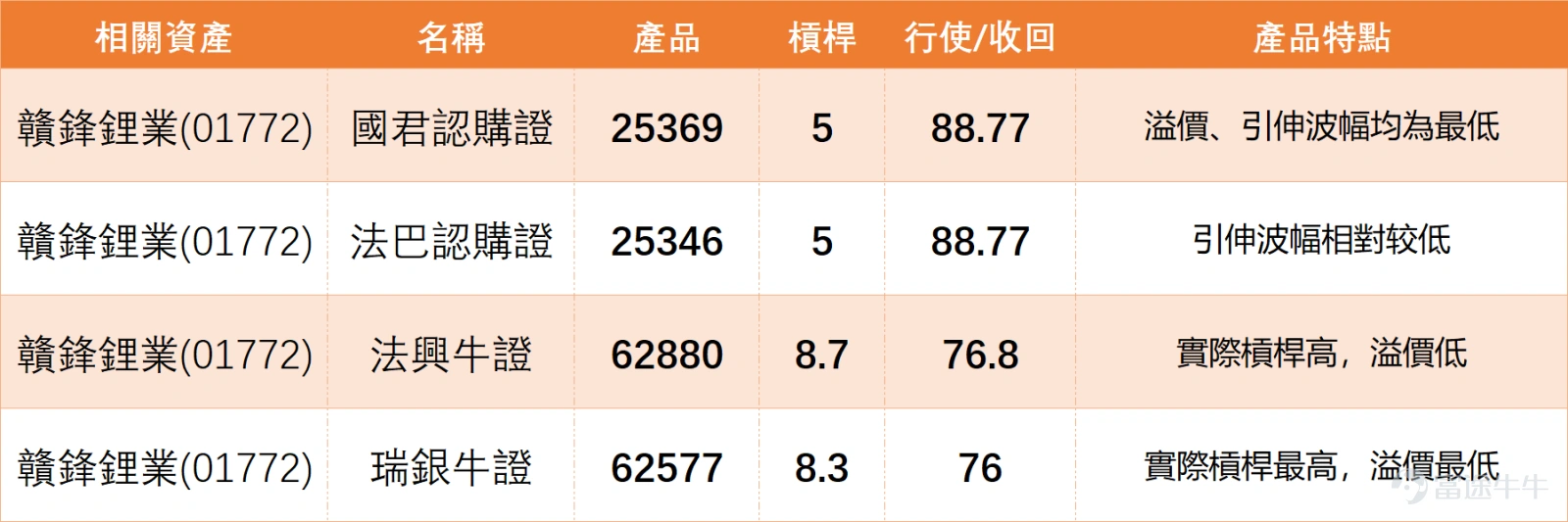 上週五(8日)新能源板塊跟隨大市調整,作為鋰礦龍頭的 $贛鋒鋰業 (01772.HK)$ 亦出現回調。在單日下跌後,其技術結構是轉弱還是健康整理?我們來詳細拆解一下:5月8日贛鋒全日收報 83.2元,單日下跌 6.52%,成交額 12.18億元。下跌伴隨成交量,需要重點審視關鍵位置。 回踩關鍵均線:股價上日剛好回踩至10日均線(84.2元) 附近。在上升趨勢中,首次回踩10日線是常見的技術性整理,可視為短期強弱的試金石。下方更有30日線(78.57元) 作為更強支撐。 動能指標依然強勁:儘管價格下跌,但日線RSI仍處在64的水平,顯示整體多頭動能並未潰散,仍處於強勢區域。綜合技術指標總結信號為「買入」,這與回調的價格走勢形成對比,暗示此次調整可能屬於趨勢中的正常波動。 核心的支撐與阻力:上方阻力:近期需要收復的關口是MA10(84.2元),之後的關鍵阻力在96.1元(阻力1)。下方支撐:77.9元(支持1) 是近期重要支撐位,與30日線高度重合。若失守,則需關注73.2元(支持2) 的防守力度。 贛鋒目前處於「中期趨勢...