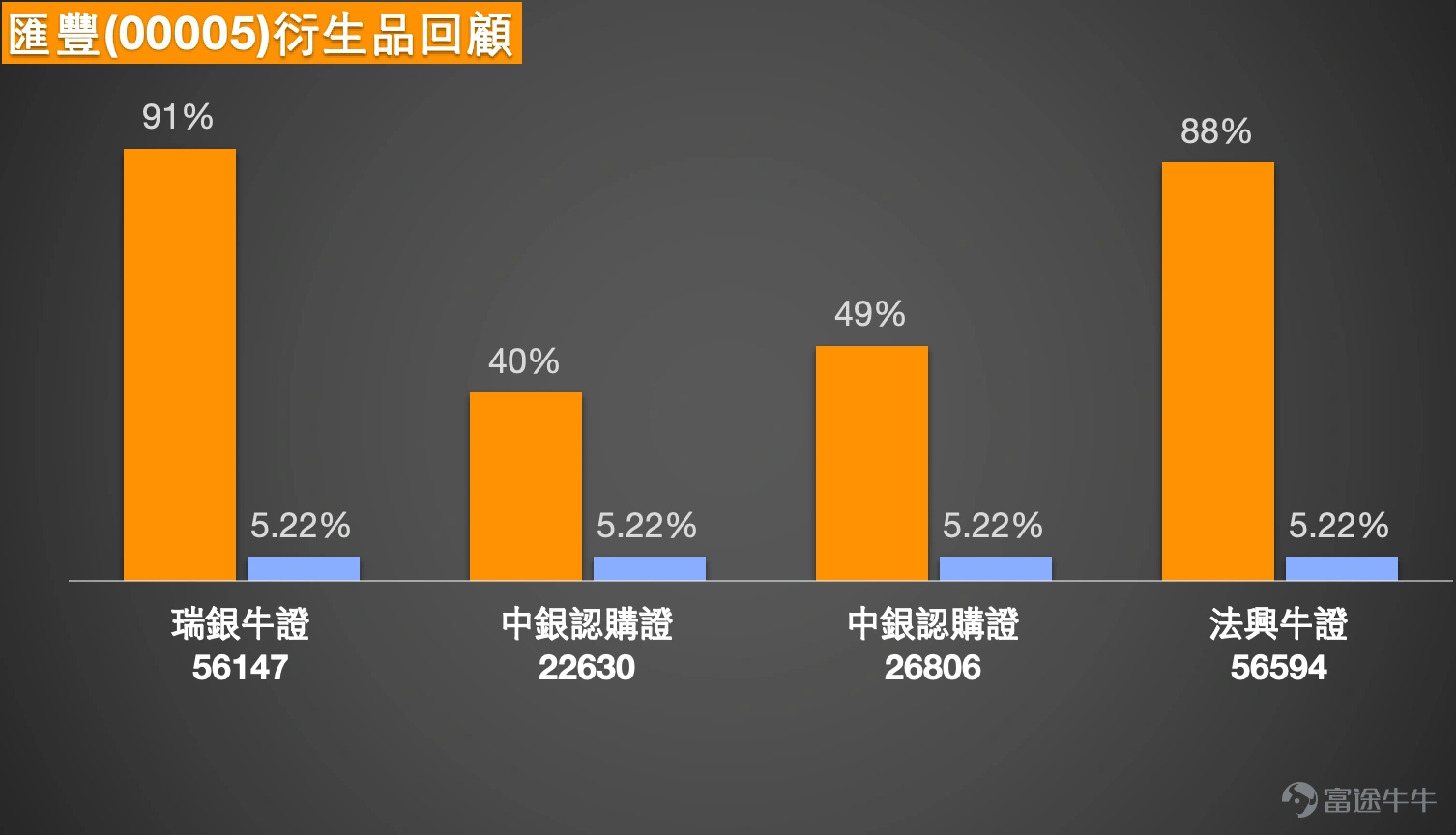 今日(5月11日)滙豐股價報139.7元,較上日反彈約2.3%,成交額回升至約3.86億元,顯示短線承接力有所改善。過去五個交易日股價在135至141元之間反覆波動,振幅約6.3%,屬於業績公佈後的低位整固階段。近日股價由136元附近逐步反彈,反映市場對業績的消息消化漸近尾聲,資金開始重新關注其收息及回購價值。 技術結構方面,滙豐現價139.7元,已重新收復10日線約136.83元,並逐步接近5日線約140.37元,但仍略低於該線。股價同時企穩於30日線135.29元及60日線約133.00元之上,多條均線在135元附近形成支持區疊加,代表短期防守基礎仍然存在。第一支持設於134.8元,第二支持130.6元;第一阻力在142.7元,第二阻力在146.8元,上升概率為53%。 相對強弱指數回升至約55,由早前的中性偏低位置修復至中性偏強,短線動能正在改善。保力加通道方面,現價正由下軌逐步向中軸約140.23元推進,能否重新升穿中軸是短線轉強的初步訊號。技術指標綜合信號為「賣出」,但牛熊力量指標已轉為中立,一目均衡表維持買入信號,顯示下行壓力正在緩...