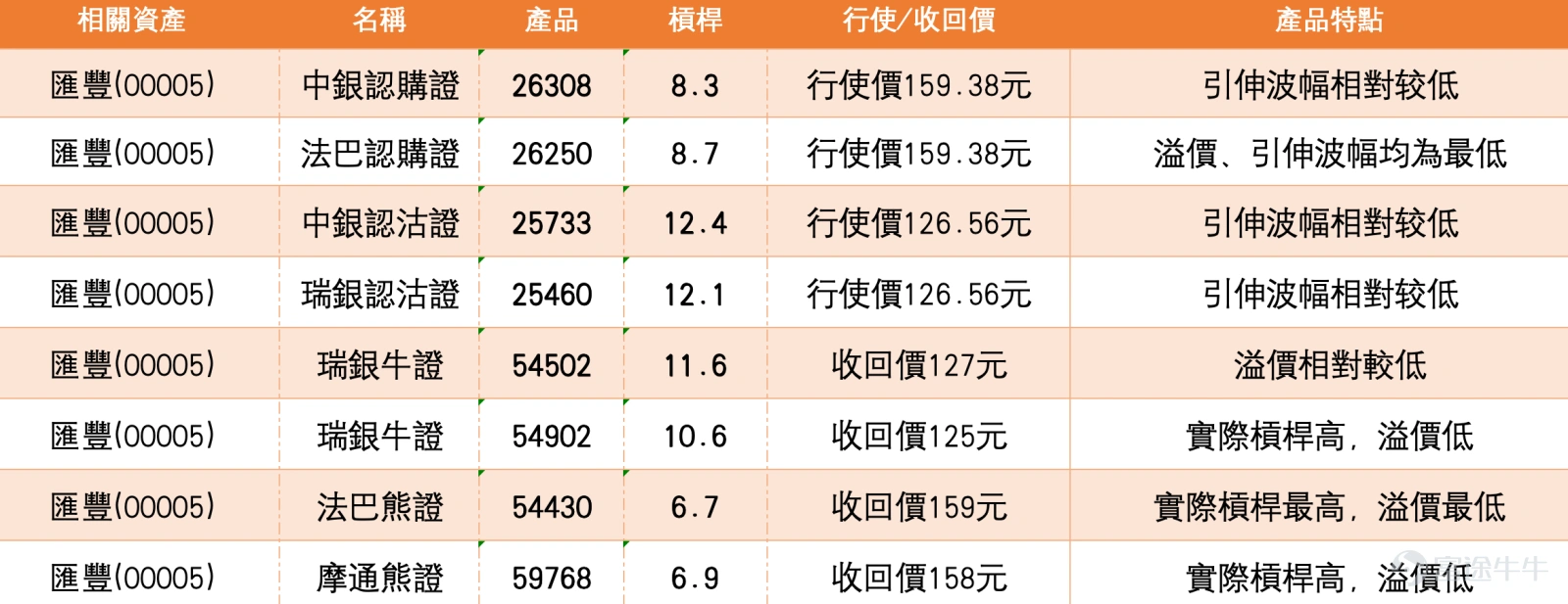 今日(5月11日)滙豐股價報139.7元,較上日反彈約2.3%,成交額回升至約3.86億元,顯示短線承接力有所改善。過去五個交易日股價在135至141元之間反覆波動,振幅約6.3%,屬於業績公佈後的低位整固階段。近日股價由136元附近逐步反彈,反映市場對業績的消息消化漸近尾聲,資金開始重新關注其收息及回購價值。 技術結構方面,滙豐現價139.7元,已重新收復10日線約136.83元,並逐步接近5日線約140.37元,但仍略低於該線。股價同時企穩於30日線135.29元及60日線約133.00元之上,多條均線在135元附近形成支持區疊加,代表短期防守基礎仍然存在。第一支持設於134.8元,第二支持130.6元;第一阻力在142.7元,第二阻力在146.8元,上升概率為53%。 相對強弱指數回升至約55,由早前的中性偏低位置修復至中性偏強,短線動能正在改善。保力加通道方面,現價正由下軌逐步向中軸約140.23元推進,能否重新升穿中軸是短線轉強的初步訊號。技術指標綜合信號為「賣出」,但牛熊力量指標已轉為中立,一目均衡表維持買入信號,顯示下行壓力正在緩...