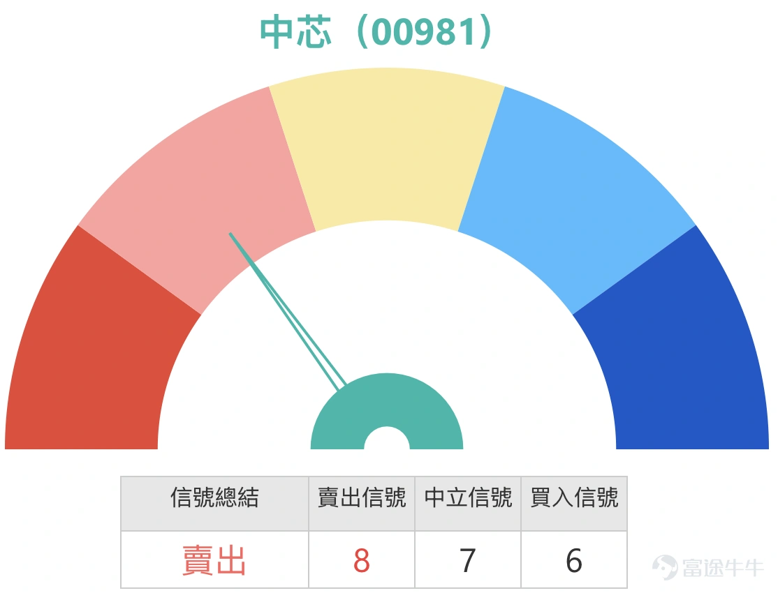 $中芯國際 (00981.HK)$ 中芯放量急升,業績前資金佈局 今日(5月11日)中芯國際股價表現強勁,報76.7元,較上日大升5.73%,成交額達到66.1億元。過去五個交易日股價振幅約12%,波動區間明顯擴大,短線走勢由早前的回調整固重新轉為偏強向上。 技術結構方面,中芯當前股價已明顯突破多條主要平均線。10日線約71.65元、30日線約61.68元及60日線約63.19元,三者均已被甩在現價之下,其中30日與60日線更形成黃金交叉形態,中期上升趨勢基礎鞏固。現價正逐步向3月下旬創下的52周高位93.50元修復,短線上升趨勢保持良好。第一支持位於68.9元,第二支持60.6元;第一阻力在81.6元,第二阻力91.0元,上升概率為51%。今日股價最高曾觸及77.85元,最低75.55元,全天大部分時間保持於高位運行,買盤承接偏向積極。 相對強弱指數報71,已進入偏強區域但未到極端過熱水平,短線動能依然充足,未見即時轉弱風險。保力加通道方面,現價已明顯升穿通道中軸,正向通道上軌方向運行,反映股價處於偏強區間,短期趨勢延續的可能性較高。技術指標綜合信號雖...