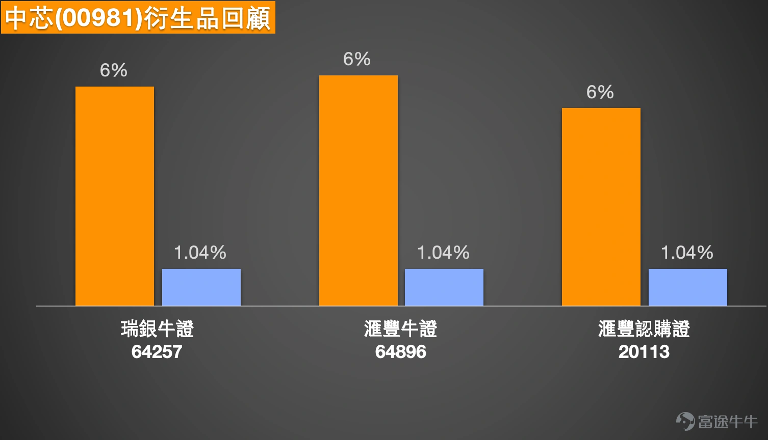 $中芯國際 (00981.HK)$ 中芯放量急升,業績前資金佈局 今日(5月11日)中芯國際股價表現強勁,報76.7元,較上日大升5.73%,成交額達到66.1億元。過去五個交易日股價振幅約12%,波動區間明顯擴大,短線走勢由早前的回調整固重新轉為偏強向上。 技術結構方面,中芯當前股價已明顯突破多條主要平均線。10日線約71.65元、30日線約61.68元及60日線約63.19元,三者均已被甩在現價之下,其中30日與60日線更形成黃金交叉形態,中期上升趨勢基礎鞏固。現價正逐步向3月下旬創下的52周高位93.50元修復,短線上升趨勢保持良好。第一支持位於68.9元,第二支持60.6元;第一阻力在81.6元,第二阻力91.0元,上升概率為51%。今日股價最高曾觸及77.85元,最低75.55元,全天大部分時間保持於高位運行,買盤承接偏向積極。 相對強弱指數報71,已進入偏強區域但未到極端過熱水平,短線動能依然充足,未見即時轉弱風險。保力加通道方面,現價已明顯升穿通道中軸,正向通道上軌方向運行,反映股價處於偏強區間,短期趨勢延續的可能性較高。技術指標綜合信號雖...