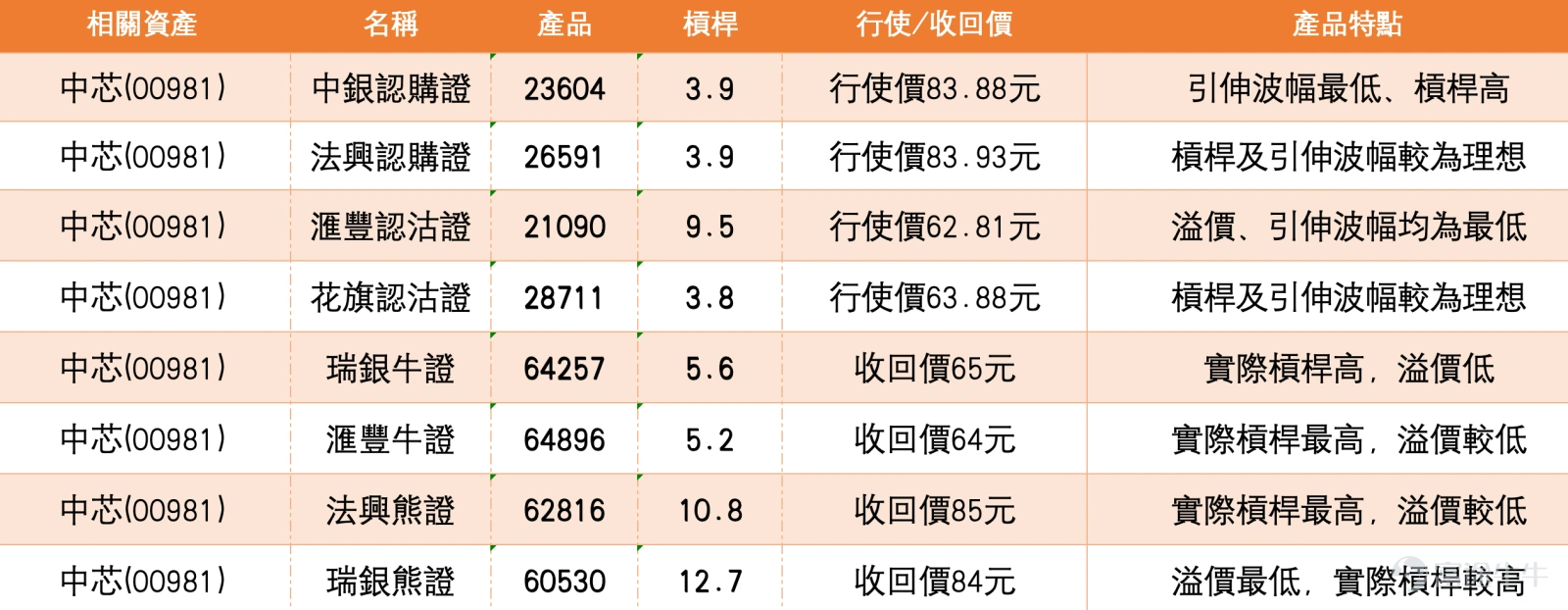 $中芯國際 (00981.HK)$ 中芯放量急升,業績前資金佈局 今日(5月11日)中芯國際股價表現強勁,報76.7元,較上日大升5.73%,成交額達到66.1億元。過去五個交易日股價振幅約12%,波動區間明顯擴大,短線走勢由早前的回調整固重新轉為偏強向上。 技術結構方面,中芯當前股價已明顯突破多條主要平均線。10日線約71.65元、30日線約61.68元及60日線約63.19元,三者均已被甩在現價之下,其中30日與60日線更形成黃金交叉形態,中期上升趨勢基礎鞏固。現價正逐步向3月下旬創下的52周高位93.50元修復,短線上升趨勢保持良好。第一支持位於68.9元,第二支持60.6元;第一阻力在81.6元,第二阻力91.0元,上升概率為51%。今日股價最高曾觸及77.85元,最低75.55元,全天大部分時間保持於高位運行,買盤承接偏向積極。 相對強弱指數報71,已進入偏強區域但未到極端過熱水平,短線動能依然充足,未見即時轉弱風險。保力加通道方面,現價已明顯升穿通道中軸,正向通道上軌方向運行,反映股價處於偏強區間,短期趨勢延續的可能性較高。技術指標綜合信號雖...