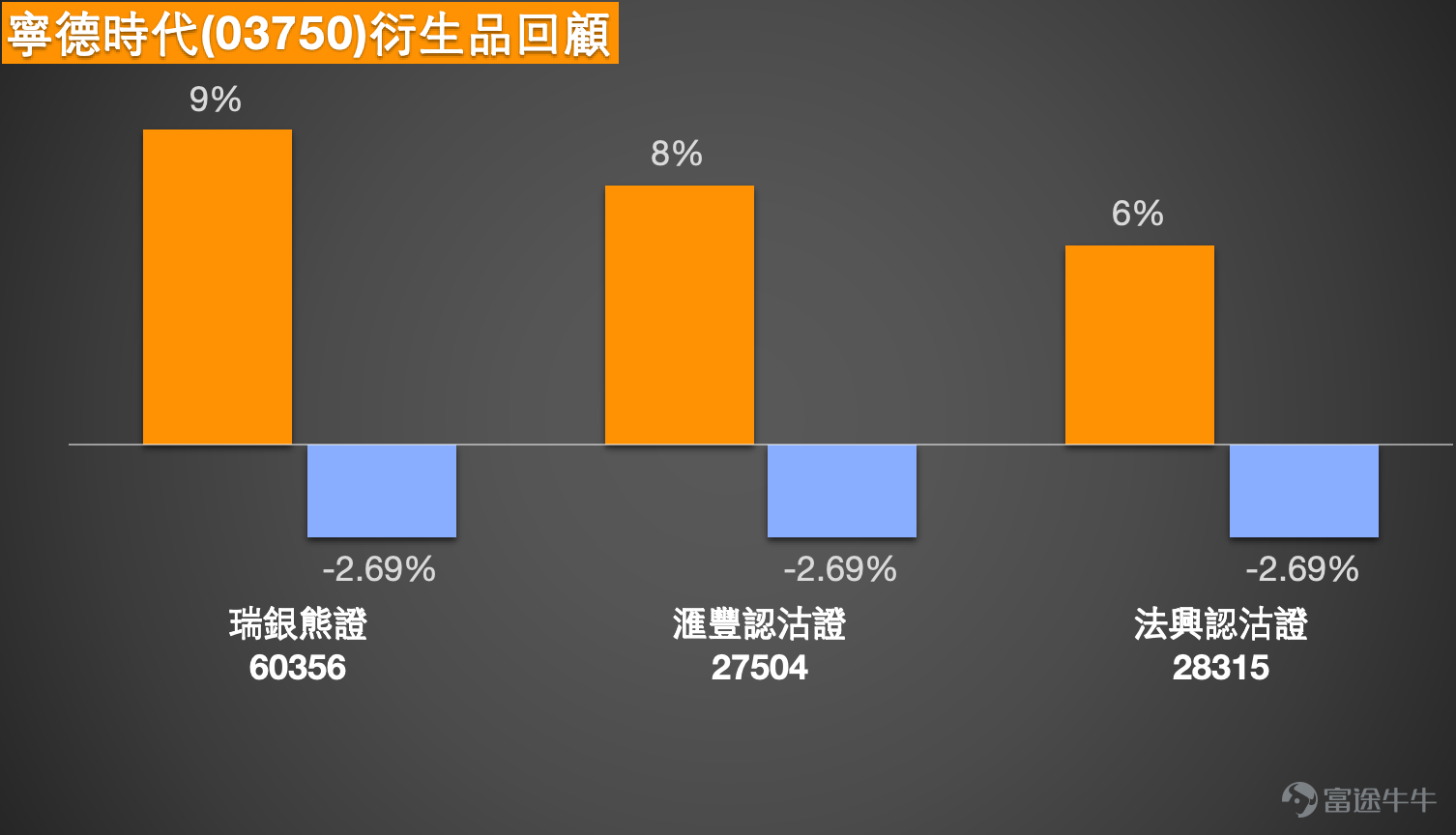 Today, CATL's share price closed at 660.6 yuan, up 1.46%, with a turnover of 1.829 billion yuan and a 5-day volatility of 6.1%. The short-term trend has shifted from a sharp decline to consolidation. Technically, the share price has moved back above the 10-day line (647.55 yuan) but remains below the 30-day line (658.73 yuan), indicating a phase of lower-level recovery. First support is at 630 yuan, second support at 579 yuan; first resistance at 698 yuan, second resistance at 749 yuan, with a 53% probability of an upward move. The RSI is at 54, neutral; Bollinger Bands and MACD remain bearish, but the bull-bear power indicator suggests 'possible bottoming out after oversold conditions,' reflecting that the rebound still needs confirmation.   In terms of news, CLSA maintained its 'Outperform' rating today with a target price of 820 Hong Kong dollars, optimistic about new technologies such as solid-state batteries. The Q1 earnings exceeded expectations, with net profit increasing by 49%, driven by strong growth in energy storage and commercial vehicle businesses. The short-term key lies in the range between 630 yuan and 698 yuan. Holding above 630 yuan could lead to a rebound, breaking through 698 yuan might test 749 yuan; if it falls below 630 yuan, a retest of 579 yuan should be anticipated.  Warrant Product Review On May 6th, mentioned products performed as follows two days later: Societe Generale put warrant (28315) rose 6%, HSBC put warrant (27504) rose 8%, UBS Group bear certificate (60356) rose 9%, while the underlying stock fell 2.69% during the same period, successfully capturing the pullback. Warrant product recommendations The following products are analyzed based on a share price of 664 yuan.   Bullish direction (hold above 630 yuan, test 698 yuan) - Bank of China...