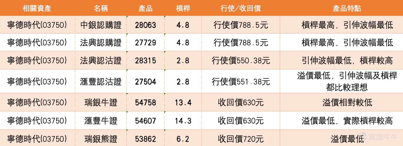 Today, CATL's share price closed at 660.6 yuan, up 1.46%, with a turnover of 1.829 billion yuan and a 5-day volatility of 6.1%. The short-term trend has shifted from a sharp decline to consolidation. Technically, the share price has moved back above the 10-day line (647.55 yuan) but remains below the 30-day line (658.73 yuan), indicating a phase of lower-level recovery. First support is at 630 yuan, second support at 579 yuan; first resistance at 698 yuan, second resistance at 749 yuan, with a 53% probability of an upward move. The RSI is at 54, neutral; Bollinger Bands and MACD remain bearish, but the bull-bear power indicator suggests 'possible bottoming out after oversold conditions,' reflecting that the rebound still needs confirmation.   In terms of news, CLSA maintained its 'Outperform' rating today with a target price of 820 Hong Kong dollars, optimistic about new technologies such as solid-state batteries. The Q1 earnings exceeded expectations, with net profit increasing by 49%, driven by strong growth in energy storage and commercial vehicle businesses. The short-term key lies in the range between 630 yuan and 698 yuan. Holding above 630 yuan could lead to a rebound, breaking through 698 yuan might test 749 yuan; if it falls below 630 yuan, a retest of 579 yuan should be anticipated.  Warrant Product Review On May 6th, mentioned products performed as follows two days later: Societe Generale put warrant (28315) rose 6%, HSBC put warrant (27504) rose 8%, UBS Group bear certificate (60356) rose 9%, while the underlying stock fell 2.69% during the same period, successfully capturing the pullback. Warrant product recommendations The following products are analyzed based on a share price of 664 yuan.   Bullish direction (hold above 630 yuan, test 698 yuan) - Bank of China...