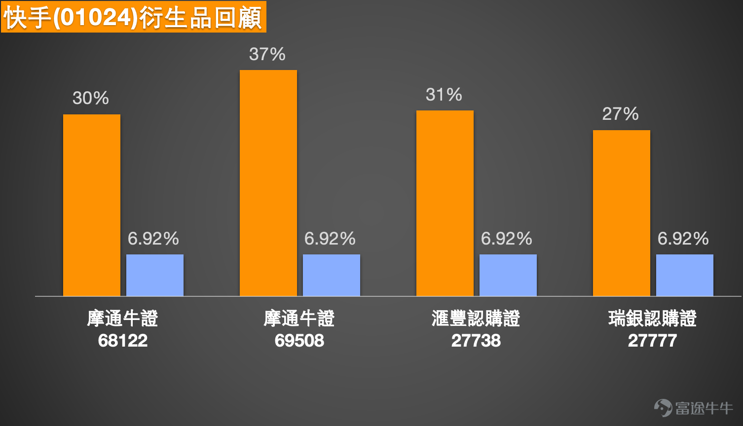 快手今日股價報51.8元，跌2.17%，午間最低曾下試50.20元，全日成交54.86億元，振幅約5.4%。上周，快手剛經歷一輪急漲——5月5日至8日期間錄得約20%累計升幅，5月8日更一度上探53.7元，重越50天線（約51.6元），北水單日淨買入達17.47億港元，創近期新高。然而周一盤中快速回調並於接近全日低位收市，反映資金正對近期升勢進行消化與獲利調整。   技術分析  股價目前處於多條均線交匯區：現價51.75元約處於10日線45.91元與30日線45.89元上方，距離60日線54.26元僅一步之遙。技術指標綜合信號為「賣出」，多個震盪指標發出分歧信號（威廉指標、隨機震盪指標、CCI均為賣出），ADX及MACD則維持買入，反映急升後多空力量正在博弈。RSI報62，由前周的偏熱高位有所回落，屬中性偏強位置，動力雖有收斂但未確認趨勢轉弱。保力加通道維持買入。牛熊力量指標為賣出。技術指標總結信號賣出強度評分11，顯示短期回調壓力正在增加，但尚未破壞上周形成的反彈結構。  支持與阻力  第一支持設於47.3元（即上周突破後的整固平台高位附近），第二支持...