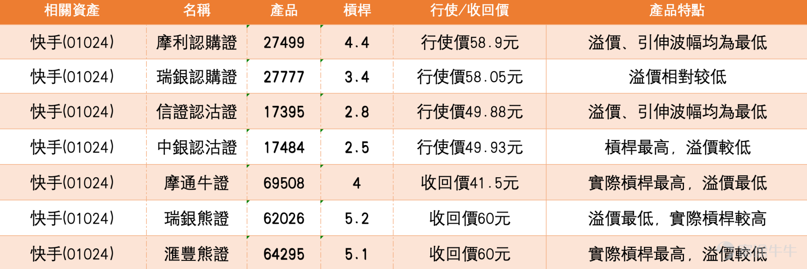 快手今日股價報51.8元，跌2.17%，午間最低曾下試50.20元，全日成交54.86億元，振幅約5.4%。上周，快手剛經歷一輪急漲——5月5日至8日期間錄得約20%累計升幅，5月8日更一度上探53.7元，重越50天線（約51.6元），北水單日淨買入達17.47億港元，創近期新高。然而周一盤中快速回調並於接近全日低位收市，反映資金正對近期升勢進行消化與獲利調整。   技術分析  股價目前處於多條均線交匯區：現價51.75元約處於10日線45.91元與30日線45.89元上方，距離60日線54.26元僅一步之遙。技術指標綜合信號為「賣出」，多個震盪指標發出分歧信號（威廉指標、隨機震盪指標、CCI均為賣出），ADX及MACD則維持買入，反映急升後多空力量正在博弈。RSI報62，由前周的偏熱高位有所回落，屬中性偏強位置，動力雖有收斂但未確認趨勢轉弱。保力加通道維持買入。牛熊力量指標為賣出。技術指標總結信號賣出強度評分11，顯示短期回調壓力正在增加，但尚未破壞上周形成的反彈結構。  支持與阻力  第一支持設於47.3元（即上周突破後的整固平台高位附近），第二支持...