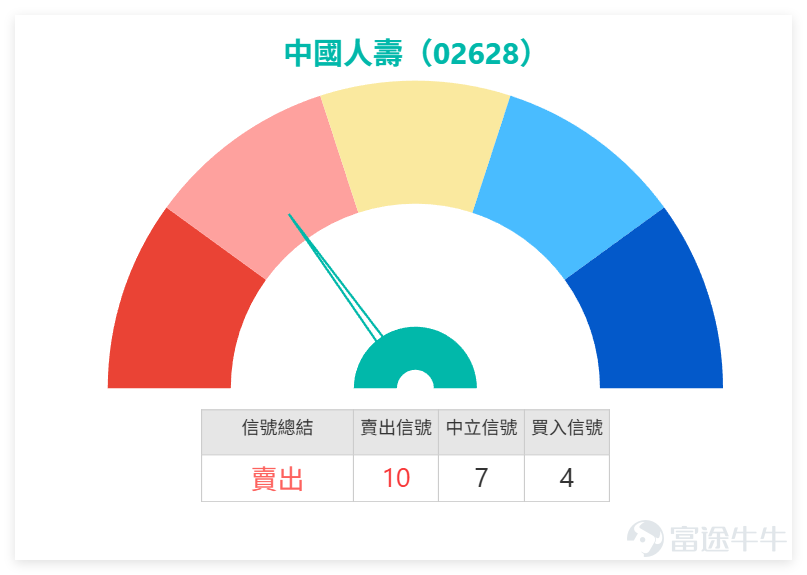 $中國人壽 (02628.HK)$ 上日（11日）全日收報約31.40，短線走勢明顯偏強，股價已高於50天移動平均線約28.07及200天移動平均線約26.68，反映中短期結構均處於修復後的強勢區。這種走勢與一般低位反彈不同，因為股價已經不只是回到均線上方，而是開始測試更高目標區。現階段最重要的問題，是31元以上能否企穩，以及32元能否突破。 中國人壽技術信號為「賣出」，RSI約69，已逼近傳統超買區（70）。對比保險板塊同業， $中國平安 (02318.HK)$ 與 $新華保險 (01336.HK)$ 技術信號同樣為「賣出」，且RSI分別處於62與59的偏強區域； $友邦保險 (01299.HK)$ ​ 與 $中國太保 (02601.HK)$ 亦呈現類似的高位震盪特徵。 這意味著國壽目前的強勢，實質上是在保險板塊整體處於「技術性超買」或「賣出信號」背景下的普漲延續。板塊內多隻個股同時出現「賣出」評級，並非基本面轉差，而是短期漲幅過大後的集體獲利回吐壓力顯現。國壽能否突破32元，不僅取決於自身動能，也需觀察平保等龍頭會否因技術回調而拖累板塊...