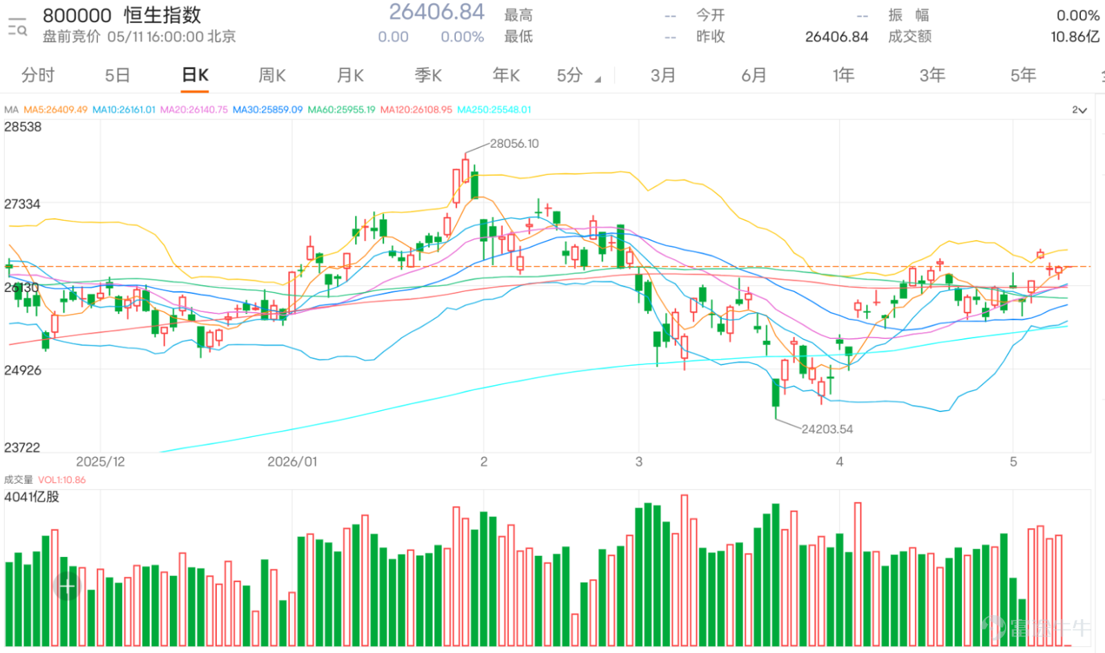 $恒生指數 (800000.HK)$ 上日收報26406，整體結構已由低位反彈轉為高位整固，並且貼近近期橫行區上沿。從走勢圖可見，指數已重新站上10日線約26112及20日線約26103之上，同時高於30日線約25823，代表短線結構屬偏強。但問題在於，現價正貼近保歷加通道上軌約26642附近，這意味著指數已進入阻力區，而不是剛起步的升勢。 從技術位置看，26100是目前最重要支持位，因為該位置同時對應20日線與保歷加中軸，一旦跌穿，整個短線反彈結構會開始鬆動，下方下一級支持將回看25820附近，即30日線區域。相反，上方阻力集中在26450至26640區間，其中26450已在投資者留言中出現，反映市場已把這個位置視為短線關口，而26640則屬通道上軌壓力。換句話說，恒指現時不是在上升途中，而是「卡在阻力區下方」。 RSI約59，屬中性偏強，但未進入過熱區，這代表市場仍有向上空間，但同時也說明動能未完全爆發。這種狀態通常對應一個情況：市場有意向上，但需要一個催化才能突破。 投資者情緒明顯呈現極端分化。看多留言極度直接，例如「升升升」、「牛牛牛...