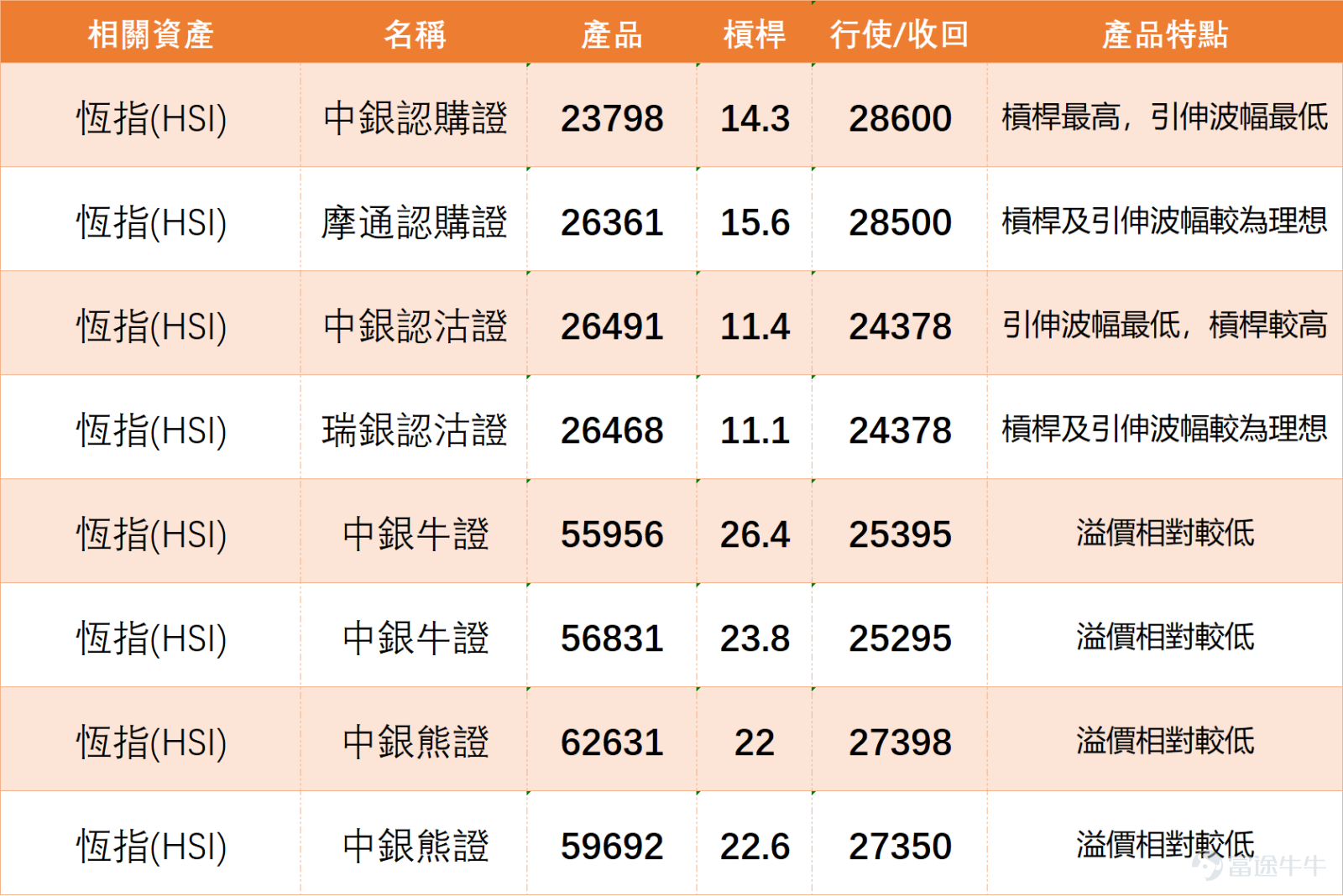 $恒生指數 (800000.HK)$ 上日收報26406，整體結構已由低位反彈轉為高位整固，並且貼近近期橫行區上沿。從走勢圖可見，指數已重新站上10日線約26112及20日線約26103之上，同時高於30日線約25823，代表短線結構屬偏強。但問題在於，現價正貼近保歷加通道上軌約26642附近，這意味著指數已進入阻力區，而不是剛起步的升勢。 從技術位置看，26100是目前最重要支持位，因為該位置同時對應20日線與保歷加中軸，一旦跌穿，整個短線反彈結構會開始鬆動，下方下一級支持將回看25820附近，即30日線區域。相反，上方阻力集中在26450至26640區間，其中26450已在投資者留言中出現，反映市場已把這個位置視為短線關口，而26640則屬通道上軌壓力。換句話說，恒指現時不是在上升途中，而是「卡在阻力區下方」。 RSI約59，屬中性偏強，但未進入過熱區，這代表市場仍有向上空間，但同時也說明動能未完全爆發。這種狀態通常對應一個情況：市場有意向上，但需要一個催化才能突破。 投資者情緒明顯呈現極端分化。看多留言極度直接，例如「升升升」、「牛牛牛...