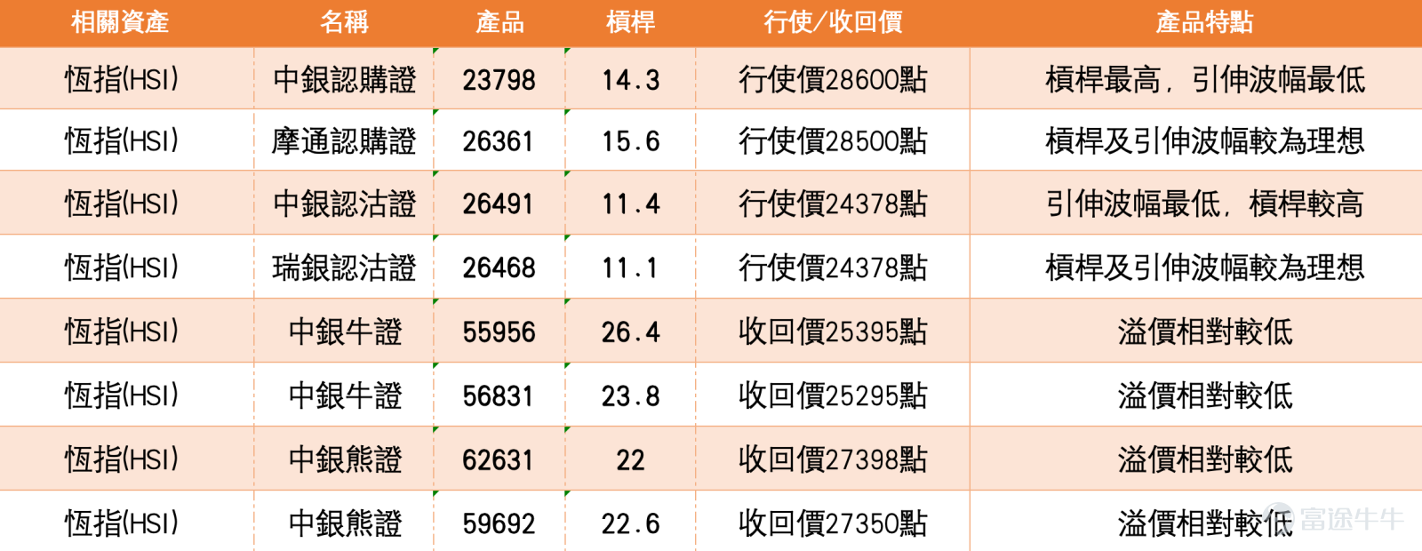 1. Hang Seng Index: Some investors believe it will test 26,800 points and have chosen to purchase bull contracts with a stop-loss level at 24,850 points. Other investors think there is resistance at 26,500 points and opted for bear contracts in the closing session, setting the stop-loss level at 26,700 points. The current price of the Hang Seng Index is 26,406.84, showing a short-term consolidation after rebounding. The index is currently above the middle band of the Bollinger Bands at 26,103.45 but has not yet reached the upper band at 26,642.33, indicating that the trend is stable but not yet strengthening. Regarding moving averages, the current price is slightly above the 10-day line at 26,112.89 and the 20-day line at 26,103.45 but remains constrained by overhead resistance, maintaining an overall sideways yet stable pattern. Support can initially be observed around 26,100, where the middle band of the Bollinger Bands overlaps with the short-term moving averages. If this support is broken, the next downside target would be 25,564.57, corresponding to the lower band of the Bollinger Bands. On the resistance side, 26,642.33 is the most critical short-term level, close to the market's focus range between 26,500 and 26,800. If it fails to break through effectively, the rebound structure will struggle to evolve into a trending movement. The Relative Strength Index (RSI) stands at approximately 59, indicating neutral-to-strong momentum without entering the bullish zone, reflecting that the market is still observing whether there is enough momentum to break through overhead resistance. Trading volumes do not show significant expansion to support a breakout, signaling that funds have not fully committed, keeping short-term operations within a range. Market sentiment shows clear divergence. Some investors believe the index may test 26,800...