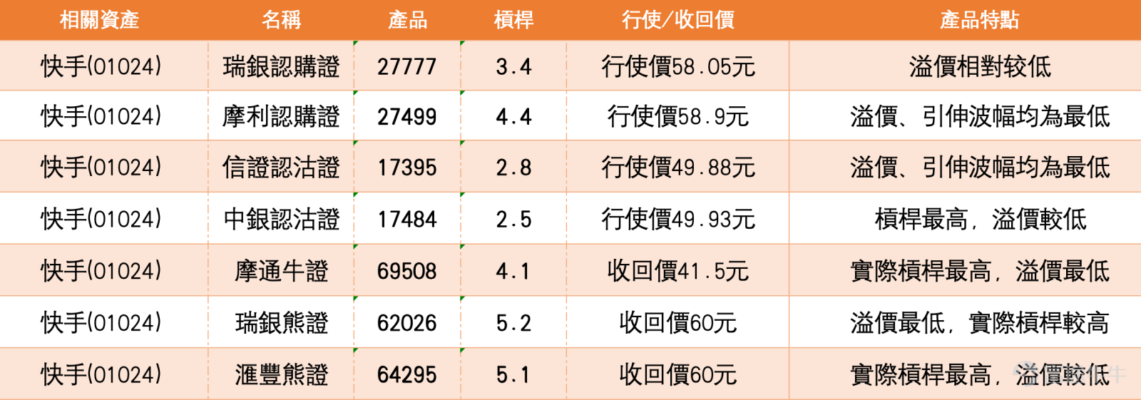1. Hang Seng Index: Some investors believe it will test 26,800 points and have chosen to purchase bull contracts with a stop-loss level at 24,850 points. Other investors think there is resistance at 26,500 points and opted for bear contracts in the closing session, setting the stop-loss level at 26,700 points. The current price of the Hang Seng Index is 26,406.84, showing a short-term consolidation after rebounding. The index is currently above the middle band of the Bollinger Bands at 26,103.45 but has not yet reached the upper band at 26,642.33, indicating that the trend is stable but not yet strengthening. Regarding moving averages, the current price is slightly above the 10-day line at 26,112.89 and the 20-day line at 26,103.45 but remains constrained by overhead resistance, maintaining an overall sideways yet stable pattern. Support can initially be observed around 26,100, where the middle band of the Bollinger Bands overlaps with the short-term moving averages. If this support is broken, the next downside target would be 25,564.57, corresponding to the lower band of the Bollinger Bands. On the resistance side, 26,642.33 is the most critical short-term level, close to the market's focus range between 26,500 and 26,800. If it fails to break through effectively, the rebound structure will struggle to evolve into a trending movement. The Relative Strength Index (RSI) stands at approximately 59, indicating neutral-to-strong momentum without entering the bullish zone, reflecting that the market is still observing whether there is enough momentum to break through overhead resistance. Trading volumes do not show significant expansion to support a breakout, signaling that funds have not fully committed, keeping short-term operations within a range. Market sentiment shows clear divergence. Some investors believe the index may test 26,800...