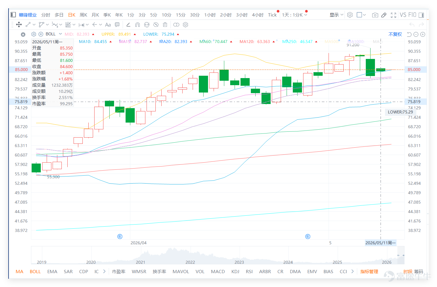 $GANFENGLITHIUM (01772.HK)$ On the previous day (11th), the stock closed at 84.60, and the short-term trend has shifted from a low rebound to consolidation at higher levels. The share price has moved back above the 50-day moving average at around 71.86, indicating an obvious improvement in the medium- and short-term structure. However, it is also nearing the previous resistance zone, and upward momentum is beginning to face resistance. In other words, Ganfeng’s current situation is not a weak rebound; rather, 'the rebound has already made progress, and now it needs to face selling pressure.' Ganfeng Lithium's technical signal is 'neutral,' with an RSI of about 61, which is in a relatively strong range. Compared to its peers in the new energy and resources sector, $CATL (03750.HK)$ And, $BYD COMPANY (01211.HK)$ the technical signals are all 'buy,' with RSIs of 54 and 41 respectively, showing that leading mid- and downstream companies are in a recovery phase transitioning from oversold rebounds to stabilization, providing some industrial chain support for upstream resource stocks’ rebound. By contrast, $CMOC (03993.HK)$ the technical signal is 'sell,' showing divergence. This means Ganfeng's consolidation is happening in an environment where there is structural recovery within the sector, but no broad-based rally. Whether it can break through the 90-yuan resistance will depend not only on its own strong momentum but also on whether the recovery momentum of leading mid- and downstream firms (such as CATL and BYD) continues, forming a valuation resonance across the industrial chain. From a technical perspective, the most important support level below is near 83 yuan, a position frequently mentioned in investor comments, indicating that it has become a key market...