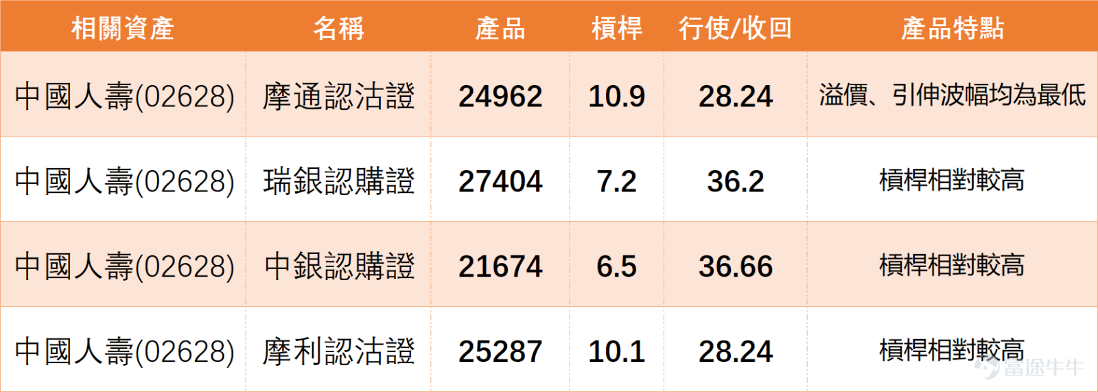 $中國人壽 (02628.HK)$ 上日（11日）全日收報約31.40，短線走勢明顯偏強，股價已高於50天移動平均線約28.07及200天移動平均線約26.68，反映中短期結構均處於修復後的強勢區。這種走勢與一般低位反彈不同，因為股價已經不只是回到均線上方，而是開始測試更高目標區。現階段最重要的問題，是31元以上能否企穩，以及32元能否突破。 中國人壽技術信號為「賣出」，RSI約69，已逼近傳統超買區（70）。對比保險板塊同業， $中國平安 (02318.HK)$ 與 $新華保險 (01336.HK)$ 技術信號同樣為「賣出」，且RSI分別處於62與59的偏強區域； $友邦保險 (01299.HK)$ ​ 與 $中國太保 (02601.HK)$ 亦呈現類似的高位震盪特徵。 這意味著國壽目前的強勢，實質上是在保險板塊整體處於「技術性超買」或「賣出信號」背景下的普漲延續。板塊內多隻個股同時出現「賣出」評級，並非基本面轉差，而是短期漲幅過大後的集體獲利回吐壓力顯現。國壽能否突破32元，不僅取決於自身動能，也需觀察平保等龍頭會否因技術回調而拖累板塊...
