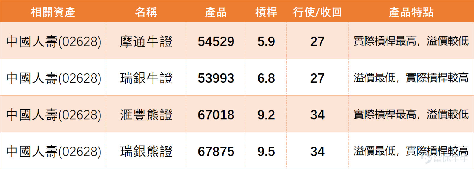 $中國人壽 (02628.HK)$ 上日（11日）全日收報約31.40，短線走勢明顯偏強，股價已高於50天移動平均線約28.07及200天移動平均線約26.68，反映中短期結構均處於修復後的強勢區。這種走勢與一般低位反彈不同，因為股價已經不只是回到均線上方，而是開始測試更高目標區。現階段最重要的問題，是31元以上能否企穩，以及32元能否突破。 中國人壽技術信號為「賣出」，RSI約69，已逼近傳統超買區（70）。對比保險板塊同業， $中國平安 (02318.HK)$ 與 $新華保險 (01336.HK)$ 技術信號同樣為「賣出」，且RSI分別處於62與59的偏強區域； $友邦保險 (01299.HK)$ ​ 與 $中國太保 (02601.HK)$ 亦呈現類似的高位震盪特徵。 這意味著國壽目前的強勢，實質上是在保險板塊整體處於「技術性超買」或「賣出信號」背景下的普漲延續。板塊內多隻個股同時出現「賣出」評級，並非基本面轉差，而是短期漲幅過大後的集體獲利回吐壓力顯現。國壽能否突破32元，不僅取決於自身動能，也需觀察平保等龍頭會否因技術回調而拖累板塊...