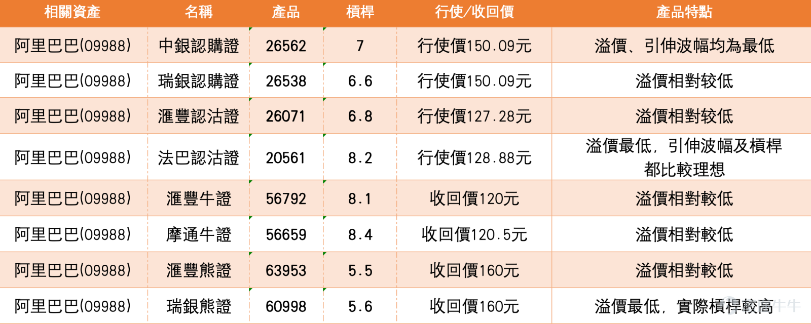 1、阿里巴巴-W (09988.HK)：投資者觀察到尾市成交大增，主力明顯出貨，要回125元嗎？也有投資者持有行使價168.98元的認購證 阿里巴巴現價133.900，短線屬反彈後回落整固。股價仍高於20日線131.985及30日線128.993，但已低於10日線132.420附近後再回落，反映短線承接轉弱。保歷加通道上軌在141.304，中軸在131.985，下軌在122.666，現價暫時仍守在中軸之上。 投資者觀察到尾市成交大增，擔心主力明顯出貨、股價會否回125元。從走勢看，今日下跌配合成交放大，的確反映沽壓增加，短線需要先看131.985能否守住。若跌穿131.985，下一級支持可看128.993；若連128.993亦失守，才需要提高回試125元甚至122.666附近的風險。換言之，125元不是即時第一目標，而是失守中軸及30日線後才需要防守的下方區域。 持有行使價168.98元認購證的投資者，部署明顯較進取。現價133.900距離行使價仍遠，股價需要重新升穿141.304，短線結構才會再次轉強。若股價只在131...