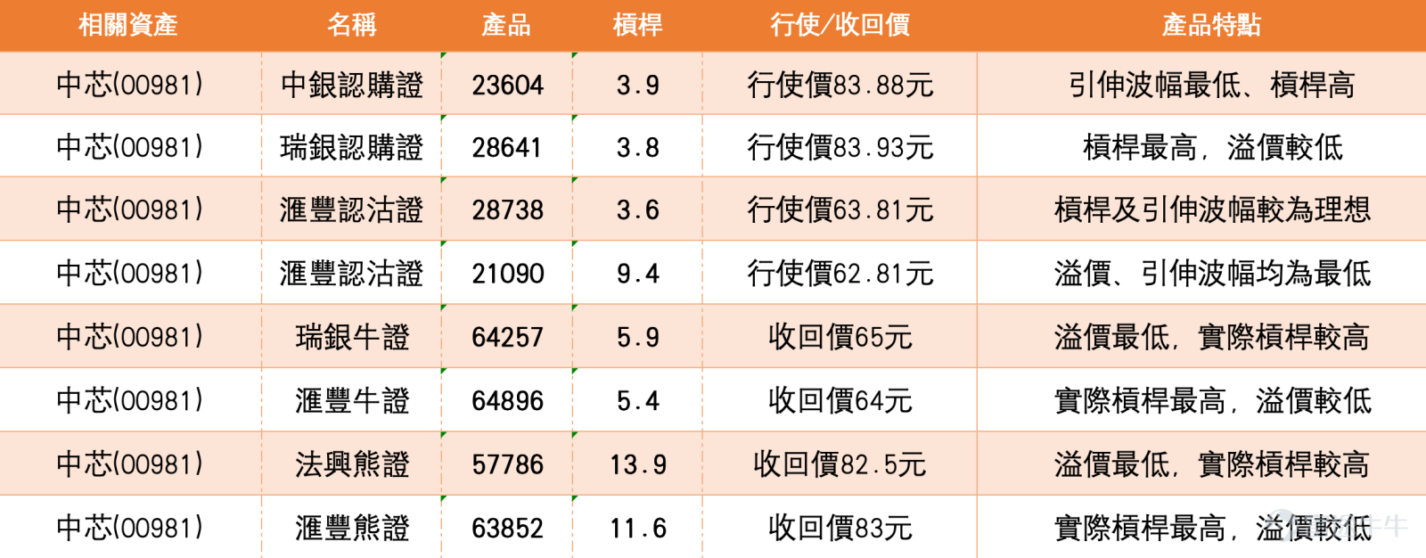 1、阿里巴巴-W (09988.HK)：投資者觀察到尾市成交大增，主力明顯出貨，要回125元嗎？也有投資者持有行使價168.98元的認購證 阿里巴巴現價133.900，短線屬反彈後回落整固。股價仍高於20日線131.985及30日線128.993，但已低於10日線132.420附近後再回落，反映短線承接轉弱。保歷加通道上軌在141.304，中軸在131.985，下軌在122.666，現價暫時仍守在中軸之上。 投資者觀察到尾市成交大增，擔心主力明顯出貨、股價會否回125元。從走勢看，今日下跌配合成交放大，的確反映沽壓增加，短線需要先看131.985能否守住。若跌穿131.985，下一級支持可看128.993；若連128.993亦失守，才需要提高回試125元甚至122.666附近的風險。換言之，125元不是即時第一目標，而是失守中軸及30日線後才需要防守的下方區域。 持有行使價168.98元認購證的投資者，部署明顯較進取。現價133.900距離行使價仍遠，股價需要重新升穿141.304，短線結構才會再次轉強。若股價只在131...