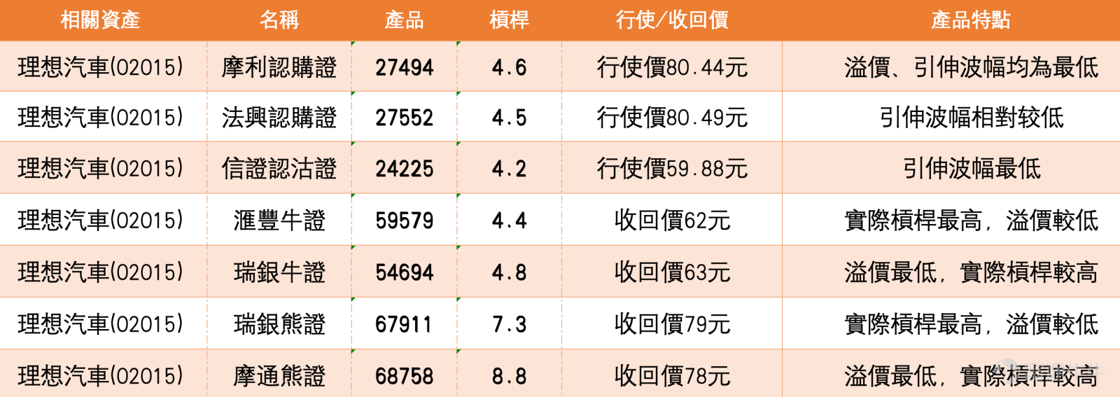 1、阿里巴巴-W (09988.HK)：投資者觀察到尾市成交大增，主力明顯出貨，要回125元嗎？也有投資者持有行使價168.98元的認購證 阿里巴巴現價133.900，短線屬反彈後回落整固。股價仍高於20日線131.985及30日線128.993，但已低於10日線132.420附近後再回落，反映短線承接轉弱。保歷加通道上軌在141.304，中軸在131.985，下軌在122.666，現價暫時仍守在中軸之上。 投資者觀察到尾市成交大增，擔心主力明顯出貨、股價會否回125元。從走勢看，今日下跌配合成交放大，的確反映沽壓增加，短線需要先看131.985能否守住。若跌穿131.985，下一級支持可看128.993；若連128.993亦失守，才需要提高回試125元甚至122.666附近的風險。換言之，125元不是即時第一目標，而是失守中軸及30日線後才需要防守的下方區域。 持有行使價168.98元認購證的投資者，部署明顯較進取。現價133.900距離行使價仍遠，股價需要重新升穿141.304，短線結構才會再次轉強。若股價只在131...