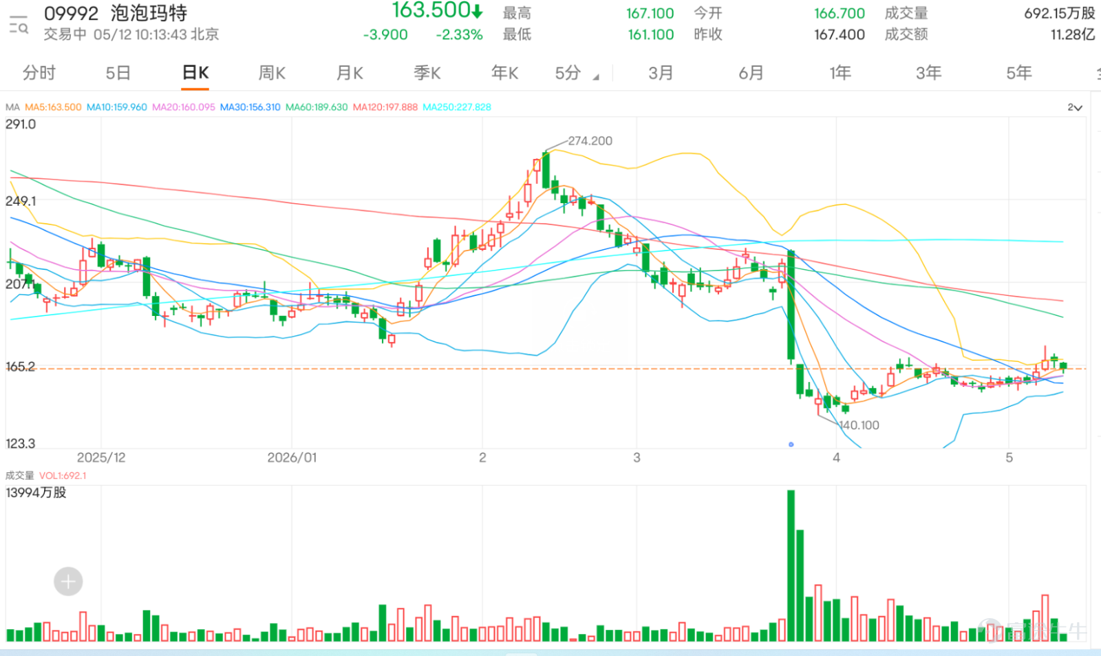 $泡泡瑪特 (09992.HK)$ 現價約163.5元，短線走勢處於高位反彈後的壓力區。股價仍低於50天移動平均線約180.43以下，亦低於200天移動平均線約225.95，代表中期走勢仍未完全修復。短線第一支持位可看160元附近，若再回落，下一級支持在150至155元區間；上方阻力則集中在170.70至180.43，當中170.70是短線資金已開始離場的位置，而180.43則是50天線附近的重要壓力。 泡泡瑪特目前最重要的矛盾，是品牌熱度仍在，但股價位置已不低。投資者留言中，不少看多觀點都圍繞Labubu熱賣、消費改善、站上20日線等因素，反映市場仍相信公司具備高成長及高話題度。但這類情緒如果要轉化成股價進一步上升，必須先突破170.70至180.43區間，否則只會停留在高位震盪。 看多留言中，「Labubu熱賣，包你升」代表的是最直接的產品熱度交易。這種邏輯對泡泡瑪特尤其重要，因為公司股價很大程度受爆款IP週期影響。當熱門產品帶動排隊、搶購和二級市場討論時，投資者自然會把銷售熱度轉化為盈利想像。但問題在於，股價已經反映了相...