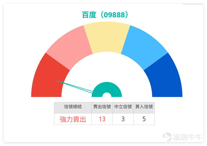 $百度集團-SW (09888.HK)$ 上日（11日）全日收報約140.90，單日升約2.96%，短線走勢明顯轉強。股價由102.80低位反彈後，已重新站上10日線約129.08、20日線約123.97及30日線約118.96，反映中短線結構已由弱轉強。這一輪反彈不是普通橫行修復，而是已經出現明顯資金推動，尤其近期成交有所放大，顯示市場重新關注百度。 百度技術信號為「強力賣出」，RSI約70，已進入傳統超買區。對比科技板塊同業， $騰訊控股 (00700.HK)$ 技術信號為「買入」且RSI僅38，處於明顯超賣； $阿里巴巴-W (09988.HK)$ 與 $網易-S (09999.HK)$ 信號均為「中立」；而 $快手-W (01024.HK)$ 、 $美團-W (03690.HK)$ 等則為「賣出」。這表明百度的強勢急升，是在板塊整體技術面疲弱、多數同業或超賣或走勢中性的環境中，一次極為罕見的獨立行情。其「強力賣出」信號與自身走勢形成極端背離，凸顯了短期內獲利了結與技術調整的巨大風險。其反彈的持續性，不僅需自身消化獲利盤，更需板塊整體（尤其是...
