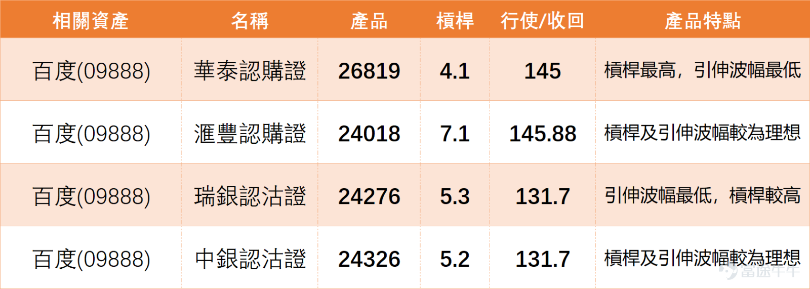 $百度集團-SW (09888.HK)$ 上日（11日）全日收報約140.90，單日升約2.96%，短線走勢明顯轉強。股價由102.80低位反彈後，已重新站上10日線約129.08、20日線約123.97及30日線約118.96，反映中短線結構已由弱轉強。這一輪反彈不是普通橫行修復，而是已經出現明顯資金推動，尤其近期成交有所放大，顯示市場重新關注百度。 百度技術信號為「強力賣出」，RSI約70，已進入傳統超買區。對比科技板塊同業， $騰訊控股 (00700.HK)$ 技術信號為「買入」且RSI僅38，處於明顯超賣； $阿里巴巴-W (09988.HK)$ 與 $網易-S (09999.HK)$ 信號均為「中立」；而 $快手-W (01024.HK)$ 、 $美團-W (03690.HK)$ 等則為「賣出」。這表明百度的強勢急升，是在板塊整體技術面疲弱、多數同業或超賣或走勢中性的環境中，一次極為罕見的獨立行情。其「強力賣出」信號與自身走勢形成極端背離，凸顯了短期內獲利了結與技術調整的巨大風險。其反彈的持續性，不僅需自身消化獲利盤，更需板塊整體（尤其是...
