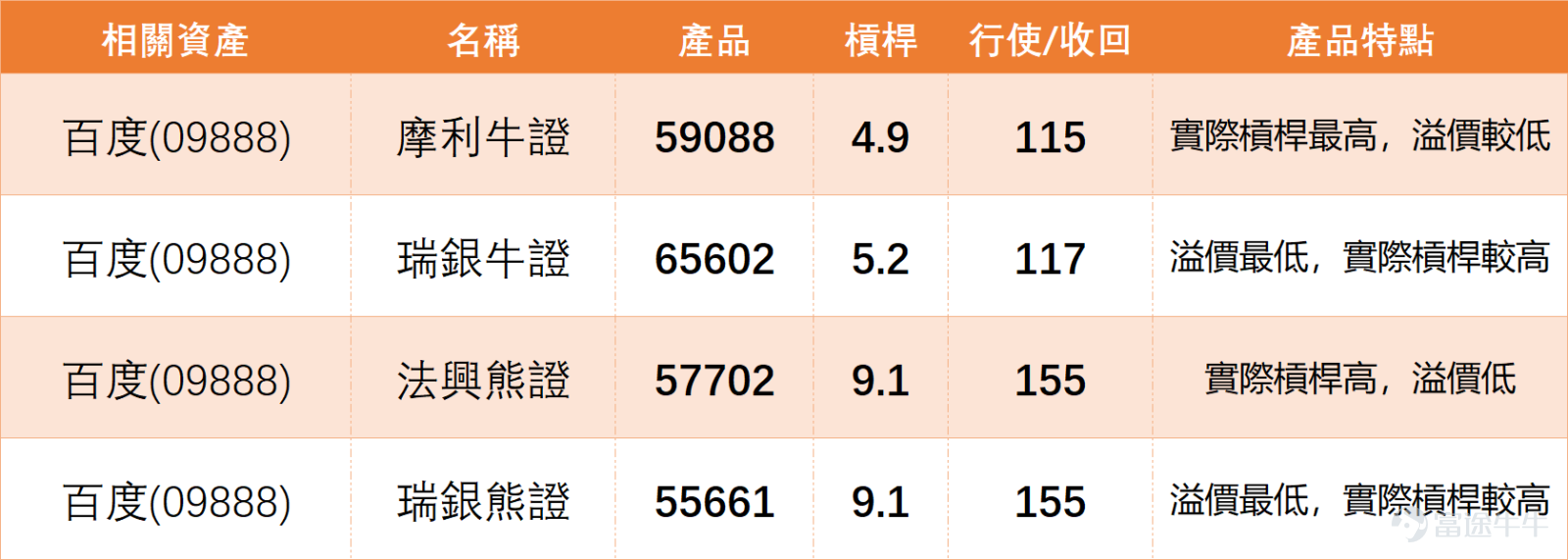 $百度集團-SW (09888.HK)$ 上日（11日）全日收報約140.90，單日升約2.96%，短線走勢明顯轉強。股價由102.80低位反彈後，已重新站上10日線約129.08、20日線約123.97及30日線約118.96，反映中短線結構已由弱轉強。這一輪反彈不是普通橫行修復，而是已經出現明顯資金推動，尤其近期成交有所放大，顯示市場重新關注百度。 百度技術信號為「強力賣出」，RSI約70，已進入傳統超買區。對比科技板塊同業， $騰訊控股 (00700.HK)$ 技術信號為「買入」且RSI僅38，處於明顯超賣； $阿里巴巴-W (09988.HK)$ 與 $網易-S (09999.HK)$ 信號均為「中立」；而 $快手-W (01024.HK)$ 、 $美團-W (03690.HK)$ 等則為「賣出」。這表明百度的強勢急升，是在板塊整體技術面疲弱、多數同業或超賣或走勢中性的環境中，一次極為罕見的獨立行情。其「強力賣出」信號與自身走勢形成極端背離，凸顯了短期內獲利了結與技術調整的巨大風險。其反彈的持續性，不僅需自身消化獲利盤，更需板塊整體（尤其是...