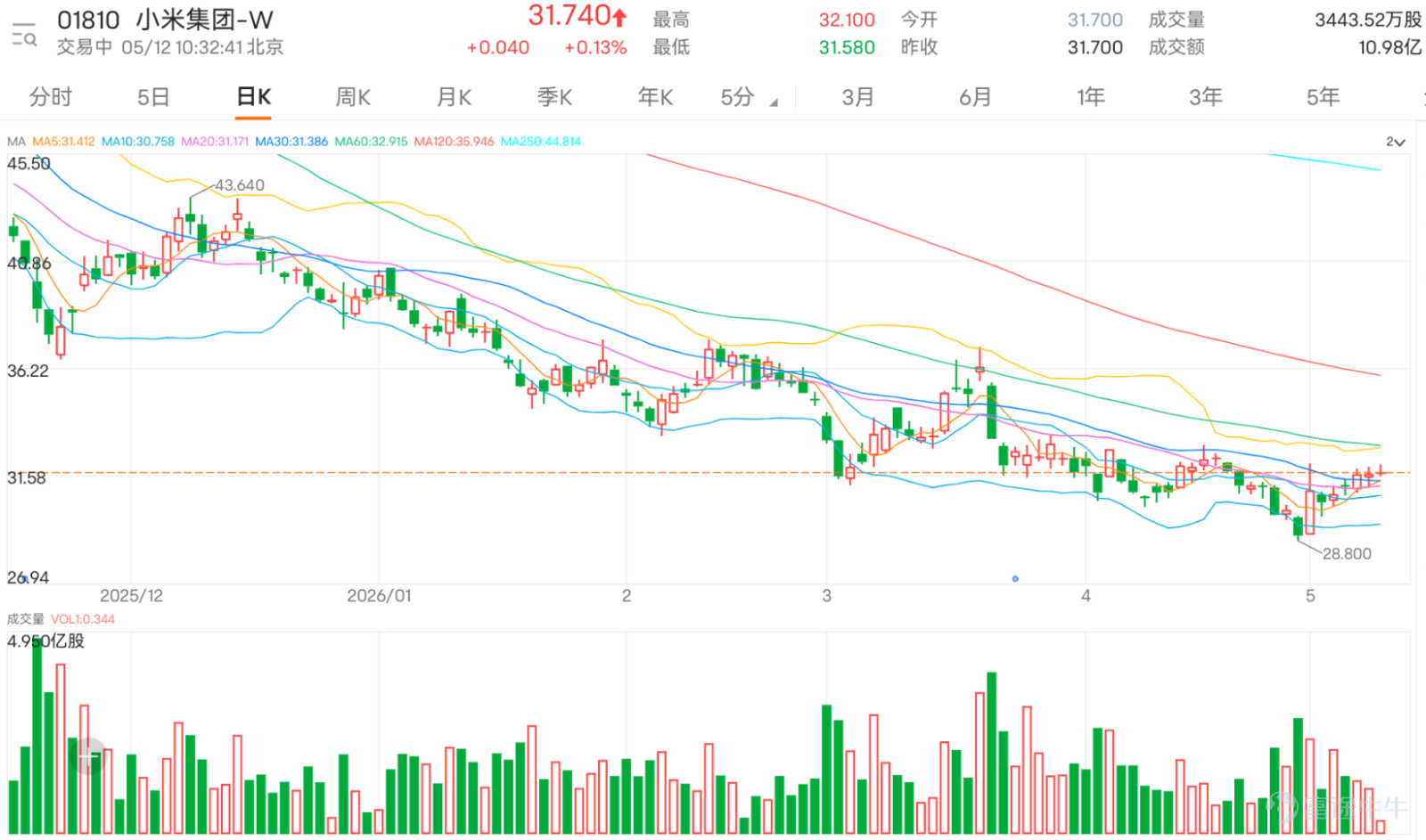 $小米集團-W (01810.HK)$ 現價約31.74，走勢與前兩隻股票有一個關鍵不同：它不是單純橫行，而是「緩慢向上推高」。價格低點逐步上移，但升勢並未加速，反而在接近關鍵阻力位時開始出現明顯猶豫。這種結構本質上不是弱，而是「升到一個需要確認的位置」。 從技術結構看，小米下方支持位在30.66，這是短線回調後的重要承接位，同時亦是10日線附近區域；下一級支持在29.37，屬於前一輪整固底部，一旦跌穿，代表整個升勢節奏被打斷。上方阻力則集中於32.43至33區間，其中32元整數關口本身已經是心理阻力，而32.43則對應近期高位。換句話說，小米目前不是在上升趨勢中段，而是「貼近阻力位運行」。 RSI方面處於中高區，反映動能存在，但未進入極端區。這與價格行為一致——升勢存在，但未形成突破。這種狀態通常會導致市場出現一種錯覺：覺得隨時會升，但始終未升。 投資者情緒正好印證這一點。看多留言中，最突出的不是理性分析，而是「怕錯過」。例如有人表示還未上車，希望股價不要升太快；亦有人直接給出遠高於現價的目標價。這類情緒的核心不是判斷，而是焦慮。當市場開始出現「...