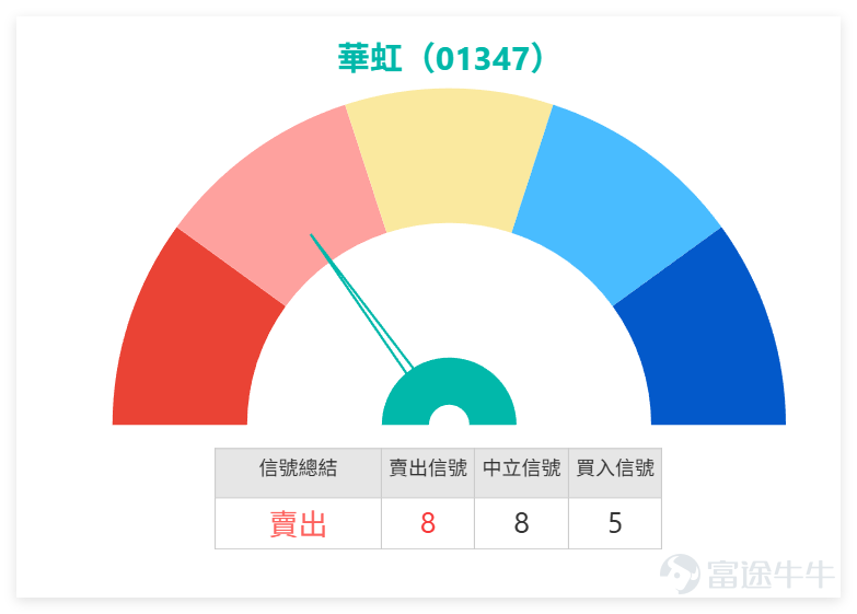 $華虹半導體 (01347.HK)$ 上日（11日）全日收報134.00，單日升約2.45%，短線仍屬強勢股，但已不再是低位剛起步，而是急升後進入高位消化階段。從日線結構看，股價仍明顯高於10日線約122.64、20日線約108.49及30日線約100.68，反映中短線升勢仍然完整。不過，近期股價曾高見144.70，上日雖然仍然上升，但收在134附近，距離高位已有一段回落，代表高位獲利盤開始出現。 華虹技術信號為「賣出」，RSI高達77，已進入極度超買區。對比半導體製造同業， $中芯國際 (00981.HK)$ 技術信號同樣為「賣出」，RSI約71，亦處於超買狀態。這意味著華虹的急升回落，並非個股獨立現象，而是整個港股半導體製造板塊（華虹、中芯）均處於「技術性超買」的高位震盪期。兩者均呈現「高位放量、RSI>70」的典型獲利回吐特徵，板塊聯動性極強。華虹能否守住134元，不僅取決於自身承接，也需觀察中芯國際是否會出現高位補跌，從而拖累板塊情緒。 技術上，134元是目前短線情緒位，也是上日收市附近位置。若股價能守在134附近並重新向上...