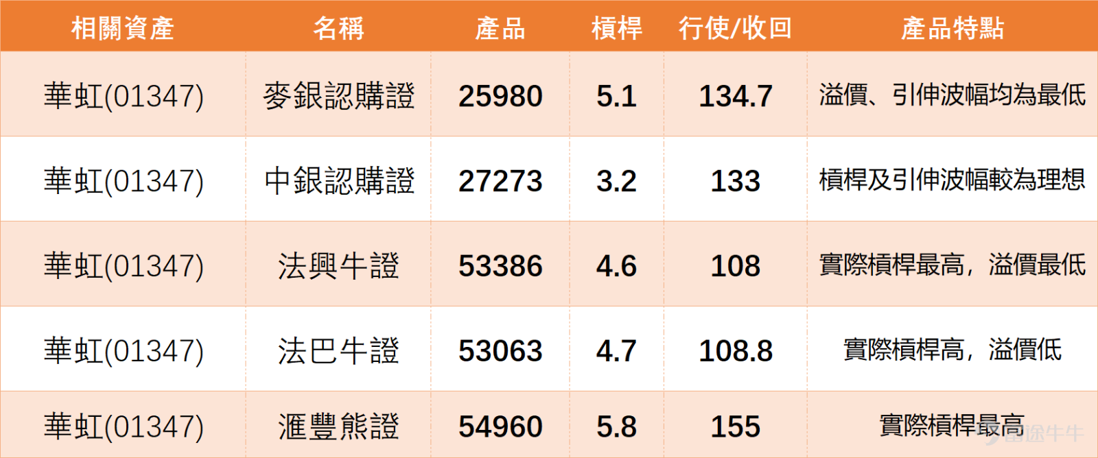 $華虹半導體 (01347.HK)$ 上日（11日）全日收報134.00，單日升約2.45%，短線仍屬強勢股，但已不再是低位剛起步，而是急升後進入高位消化階段。從日線結構看，股價仍明顯高於10日線約122.64、20日線約108.49及30日線約100.68，反映中短線升勢仍然完整。不過，近期股價曾高見144.70，上日雖然仍然上升，但收在134附近，距離高位已有一段回落，代表高位獲利盤開始出現。 華虹技術信號為「賣出」，RSI高達77，已進入極度超買區。對比半導體製造同業， $中芯國際 (00981.HK)$ 技術信號同樣為「賣出」，RSI約71，亦處於超買狀態。這意味著華虹的急升回落，並非個股獨立現象，而是整個港股半導體製造板塊（華虹、中芯）均處於「技術性超買」的高位震盪期。兩者均呈現「高位放量、RSI>70」的典型獲利回吐特徵，板塊聯動性極強。華虹能否守住134元，不僅取決於自身承接，也需觀察中芯國際是否會出現高位補跌，從而拖累板塊情緒。 技術上，134元是目前短線情緒位，也是上日收市附近位置。若股價能守在134附近並重新向上...