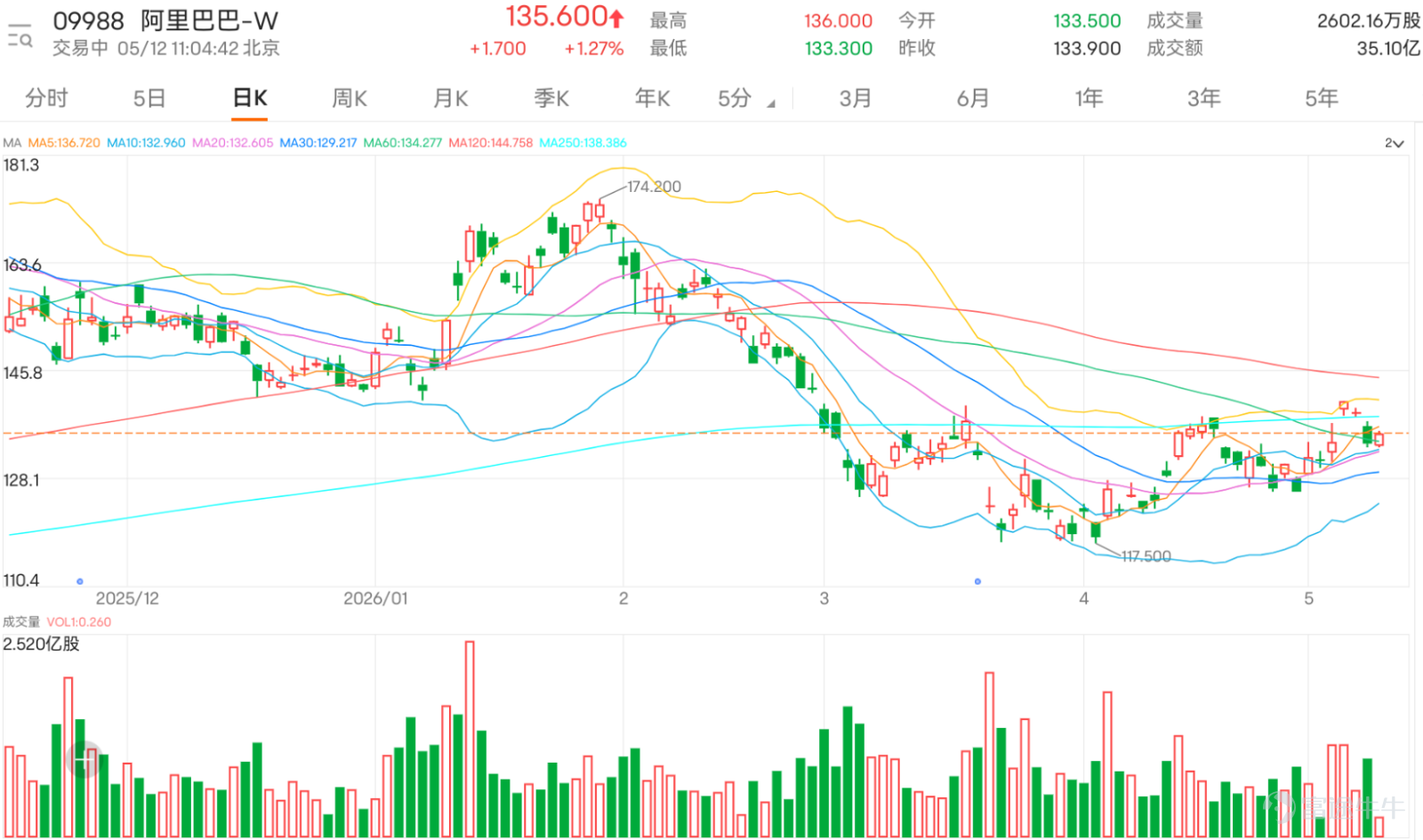$阿里巴巴-W (09988.HK)$ 現價約135.5，短線由反彈後的高位整固，重新轉入回吐壓力區。從日線結構看，股價仍高於20日線約131.99、10日線約132.42及30日線約128.99，代表中短線未算全面轉弱，但今日跌幅較明顯，而且收市未能企穩近日高位，反映早前反彈動能開始被消耗。 技術上，133.9至135元是目前最重要的短線防守區。若股價能很快重上135元，代表今日回調仍可能只是業績前震倉或短線獲利回吐；若持續低於135元，市場會傾向把這次下跌視為反彈受阻。下方第一支持位在131.99至132.42區間，這一帶同時接近10日線及20日線，是短線結構能否維持的核心位置。若跌穿131.99，下一級支持在128.99，即30日線附近；再失守，市場焦點便會轉向130元以下的防守。 上方阻力方面，第一阻力在135元，這是市場情緒能否修復的短線關口；再往上是138元及141.30附近。141.30為保歷加通道上軌，若能突破，才有條件挑戰143元。至於158元及200元，暫時仍屬較遠的情緒目標，現階段不宜直接視為短線可達位置。 投...