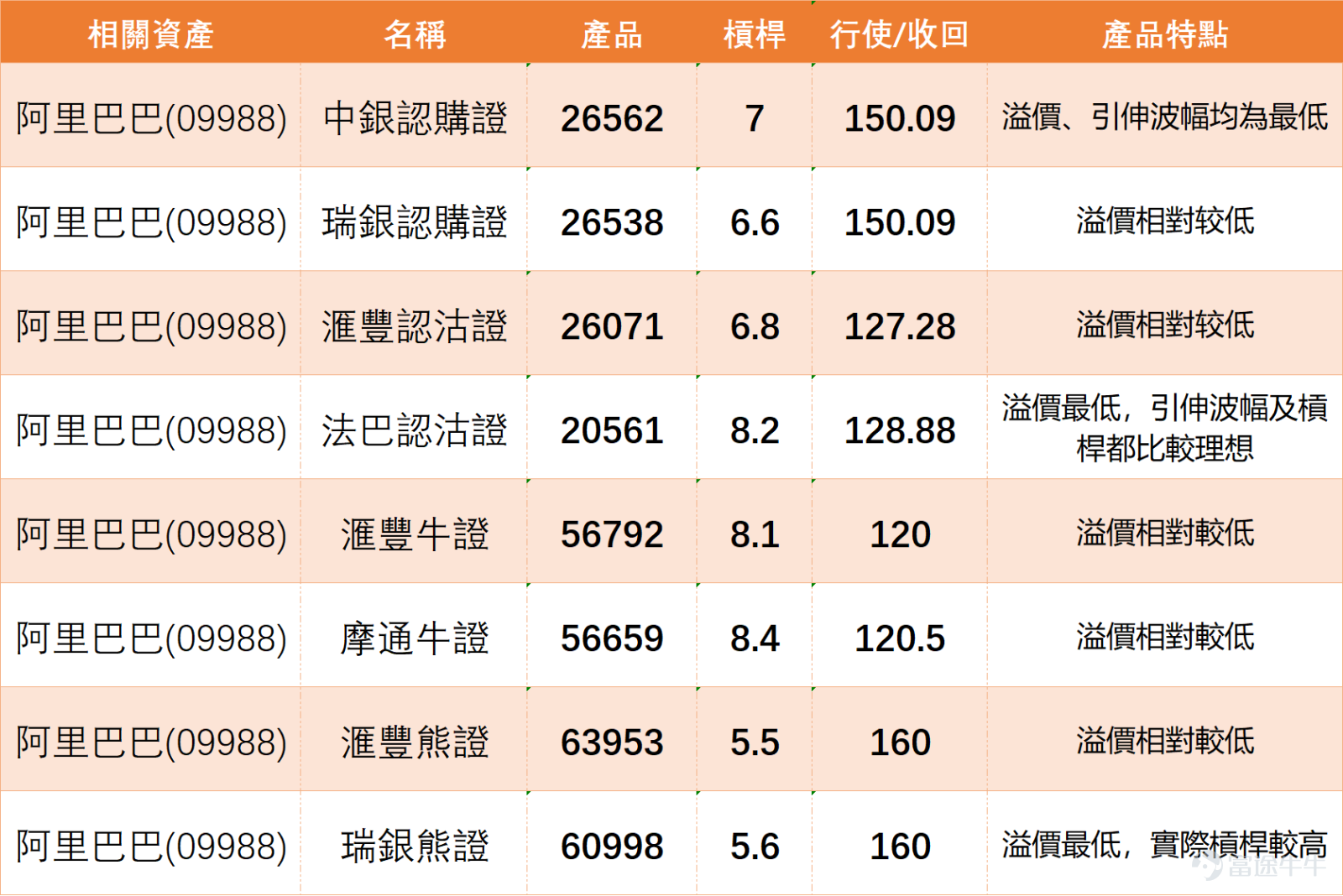 $阿里巴巴-W (09988.HK)$ 現價約135.5，短線由反彈後的高位整固，重新轉入回吐壓力區。從日線結構看，股價仍高於20日線約131.99、10日線約132.42及30日線約128.99，代表中短線未算全面轉弱，但今日跌幅較明顯，而且收市未能企穩近日高位，反映早前反彈動能開始被消耗。 技術上，133.9至135元是目前最重要的短線防守區。若股價能很快重上135元，代表今日回調仍可能只是業績前震倉或短線獲利回吐；若持續低於135元，市場會傾向把這次下跌視為反彈受阻。下方第一支持位在131.99至132.42區間，這一帶同時接近10日線及20日線，是短線結構能否維持的核心位置。若跌穿131.99，下一級支持在128.99，即30日線附近；再失守，市場焦點便會轉向130元以下的防守。 上方阻力方面，第一阻力在135元，這是市場情緒能否修復的短線關口；再往上是138元及141.30附近。141.30為保歷加通道上軌，若能突破，才有條件挑戰143元。至於158元及200元，暫時仍屬較遠的情緒目標，現階段不宜直接視為短線可達位置。 投...