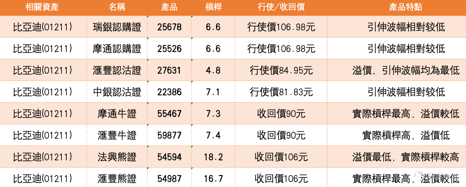 比亞迪股份現價約101，跌約0.69%，短線由低位反彈，但整體走勢仍未完全扭轉。從日線結構看，股價仍低於10日線約102.56、20日線約105.40及30日線約105.25，代表反彈只是初步修復，尚未重新站回主要短線均線之上。換言之，比亞迪現在不是已經轉強，而是從弱勢區嘗試爬回中軸位置。 技術上，98元附近是目前最重要的短線支持。近日股價曾低見98.50附近，今日低位亦在98元附近出現承接，反映這一帶暫時有買盤守住。若能守穩98元，短線仍有條件繼續反彈；但若跌穿98元，則代表探底未完成，下方或會重新測試96.98附近，即保歷加通道下軌。再失守的話，走勢會重新轉弱。  上方阻力則集中在102.56至105.40區間。102.56是10日線，屬第一道短線修復位；105.25至105.40則同時接近20日線及30日線，是更重要的反攻關口。只有升穿105.40並企穩，才能說比亞迪由弱勢反彈變成結構修復。更上方阻力在113.40，屬前期高位，但現階段不能太早把它視為即時目標。  投資者情緒方面，看多留言主要集中在「沽空減少」、「探底穩...
