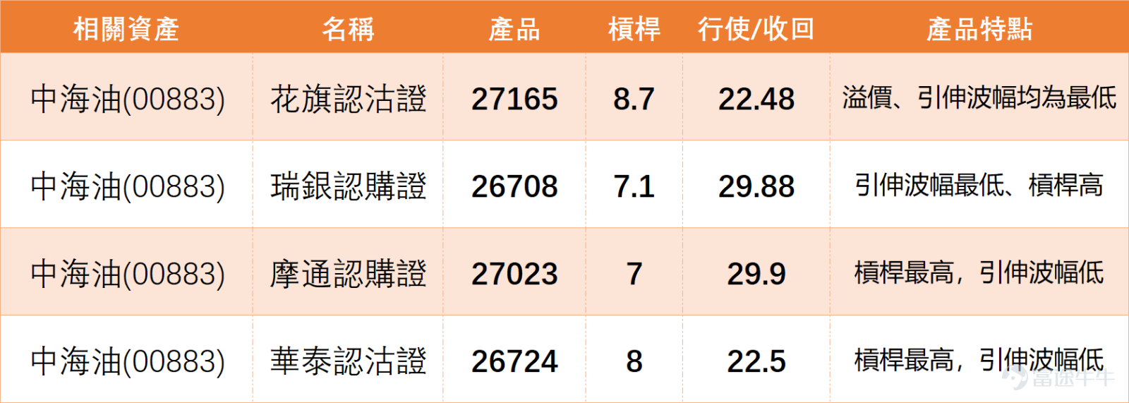 $中國海洋石油 (00883.HK)$ 上日（11日）收報約26.50至26.60，短線走勢屬高位橫行，而不是明顯突破。股價高於200天移動平均線約22.23，反映中期結構仍然偏強，但50天移動平均線約27.67仍在上方，代表短線反彈暫時受制於27元以上阻力。這正好解釋了投資者留言中的核心疑問：油價有支持，但股價為何不跟。 中海油技術信號為「強力買入」，RSI約44，處於中性偏弱區間。對比「三桶油」同業， $中國石油股份 (00857.HK)$ ​ 技術信號為「買入」，RSI約45； $中國石油化工股份 (00386.HK)$ 技術信號同樣為「強力買入」，RSI約48。這顯示整個能源板塊（中海油、中石油、中化）目前均處於「技術面偏多、但股價尚未突破」的共振狀態。中海油並非獨自橫行，而是與同業一起在等待資金回流能源股。其能否突破27.67阻力，不僅看自身，也需觀察中石油、中化能否同步企穩反彈，形成板塊聯動效應。 技術上，中海油26.60是現階段短線分水嶺，若能企穩，代表股價仍在高位整固，未算轉弱；若跌穿26.50並持續回落，則要防止回試25元...